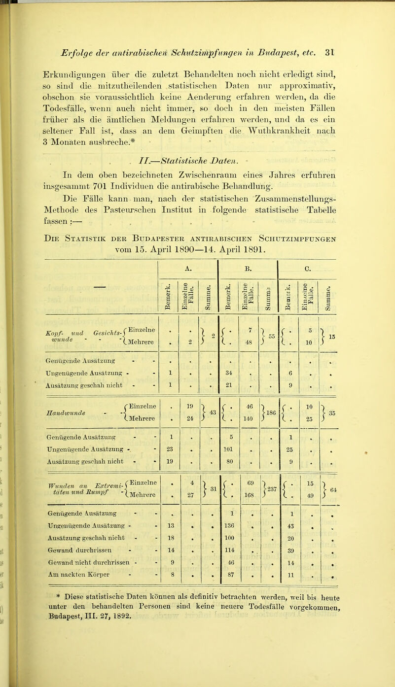 Erkiuuligungen iiber die zuletzt Beliandelten noch niclit erledigt sind, so sind die mitzutheilenden statistisclien Daten nur approximativ, obschon sie voraussicbtlicb keiiie Aendening erfabren werden, da die Todesfalle, wenn aucb nicbt immer, so dock in den meisten Fallen friiher als die amtlicben Meldnngen erfabren werden, und da es ein seltener Fall ist, dass an dem Geimpften die Wutbkrankbeit natb 3 Monaten ansbrecbe.* II.—Statistische Daten. In dem oben bezeicbneten Zwiscbenranm eines Jabres erfuhren insgesamint 701 Individuen die antirabiscbe Bebandlung. Die Falle kann man, nacb der statistiscben Zusammenstellungs- Metbode des Pastenrscben Institnt in folgende statistiscbe Tabelle fassen:— . . . - Die Statistik der Budapester antirabischen Schutzimpfungen vom 15. April 1890—14. April 1891. — A. B. C. Bemerk. Einzelne Falle. Sumine. Bemerk. Einzelne Falle. Suinma o s 0) o Q O :c3 o5 s a w Kopf- und 7 f • 5 1 15 w%mde - - -(Mehrere • 2 j “ 1 . 48 1. 10 Geiitigende Ausatzung . . , , TJngenugende Ausatzung - 1 • • 34 6 . . Ausatzung gesohali nicbt 1 • • 21 • 9 • • C Einzelne 19 ■) ( . 46 ■) r . 10 ■) Handwunde - -s 1186 > 35 CMehrere • 24 ; 1 . 140 ) 1. 25 Gentigende Ausatzung 1 5 1 Ungentigende Ausatzung 23 . • 101 . . 25 . • Ausatzung gescbah nicbt 19 • 80 • • 9 • Wuncleti cm jExtremi- • 4 1 31 I • 69 15 tdten und Rumpf 'iMebrere • 27 |31 1. 168 1. 49 ^ 6i Gentigende Ausatzirng . 1 1 Ungeniigende Ausatzung - 13 136 43 Ausatzung geschab nicbt 18 100 20 Gowand durchrissen 14 114 39 • Gewand nicbt durchrissen - 9 46 14 • Am nackten Korper 8 87 11 • * Diese statistische Daten konnen als definitiv betrachten werden, weil bis heiite unter den behandelten Personen sind keine neuere Todesfalle vorgekommen, Budapest, III. 27, 1892.