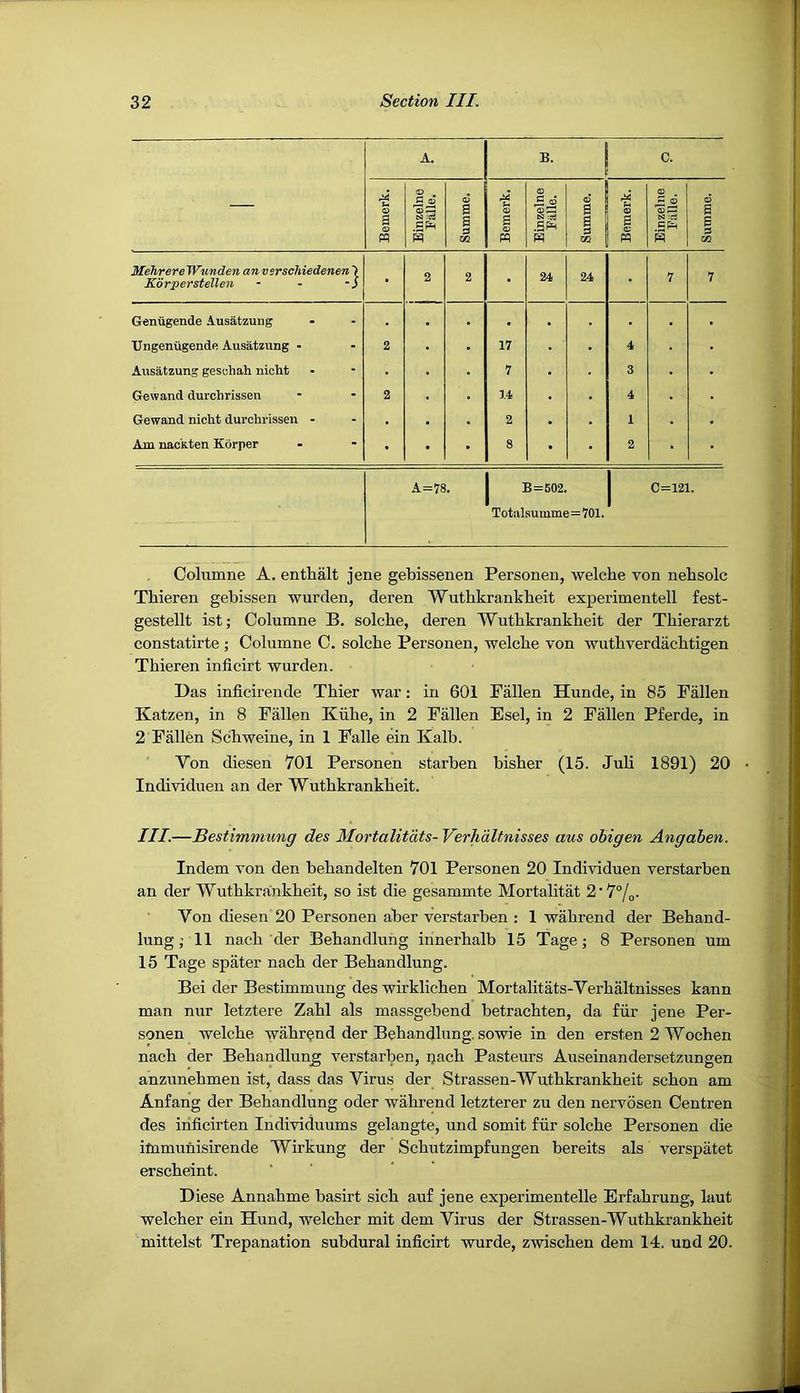 — A. B. C. Bemerk. Einzelne Falle. Summe. Bemerk. Einzelne Falle. Summe. Bemerk. o . 3 ® N :c5 Summe. Mehrere Wunden anvsrscMedenen 7 Korperstellen - - -i • 2 2 • 24 24 • 7 7 Genugende Ausatzuiig . . . . TJngenugende Ausatzung - 2 17 4 Ausatzung geschah nicht 7 • 3 Gewand durchrissen 2 14 . 4 Gewand nicht durchrissen - . 2 . 1 Am nackten Korper • 8 • 2 A=78. I B=602. j C=121. Totulsumme=701. Columne A. enthalt jene gebissenen Personen, welche von nehsolc Tbieren gebissen wurclen, deren Wuthkrankbeit experimentell fest- gestellt ist; Columne B. solche, deren Wutbkrankheit der Thierarzt constatirte ; Columne C. solche Personen, welche von wuthverdachtigen Thieren inficirt wurden. Das inficirende Thier war: in 601 Fallen Hunde, in 85 Fallen Katzen, in 8 Fallen Kiihe, in 2 Fallen Esel, in 2 Fallen Pferde, in 2 Fallen Schweine, in 1 Falle ein Kalb. Von diesen 701 Personen starben bisher (15. Juli 1891) 20 • Individuen an der Wuthkrankheit. III.—Bestimmung des Mortalitats- Verlidltnisses aus obigen Angaben. Indem von den behandelten 701 Personen 20 Individuen verstarben an der Wutbkrankheit, so ist die gesammte Mortalitat 2‘7%. Von diesen 20 Personen aber verstarben : 1 wahrend der Behand- lung; 11 nach der Behandlung innerhalb 15 Tage; 8 Personen um 15 Tage spater nach der Behandlung. Bei der Bestimmung des wirklichen Mortalitats-Verhaltnisses kann man nur letztere Zahl als massgebend betrachten, da fiir jene Per- sonen welche wahrend der Behandlung. sowie in den ersten 2 Wochen nach der Behandlung verstarben, ijach Pasteurs Auseinandersetzungen anzunehmen ist, dass das Virus der Strassen-Wuthkrankheit schon am Anfang der Behandlung oder wahrend letzterer zu den nervosen Centren des irificirten Individuums gelangte, und somit fiir solche Personen die immunisirende Wirkung der Schutzimpfungen bereits als verspiitet erscheint. Diese Annahme basirt sich auf jene experimentelle Erfahrung, laut welcher ein Hund, welcher mit dem Virus der Strassen-Wuthkrankheit mittelst Trepanation subdural inficirt wurde, zwischen dem 14. und 20.