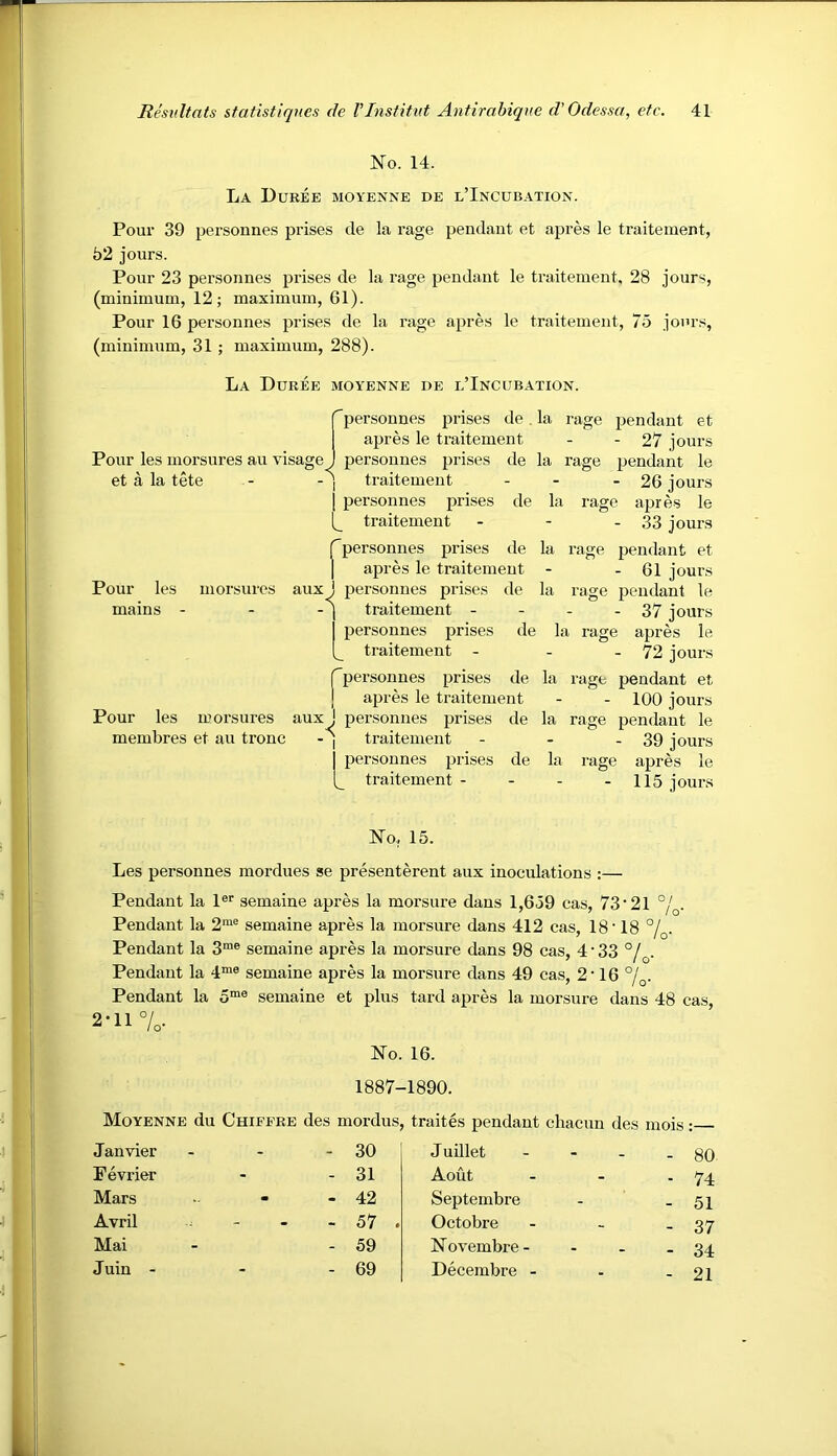 No. 14. La Duree moyenne de l’Incubation. Pour 39 personnes prises de la rage pendant et apres le traiteinent, 52 jours. Pour 23 personnes prises de la rage pendant le traiteinent, 28 jours, (minimum, 12; maximum, 61). Pour 16 personnes prises de la rage apres le traiteinent, 75 jours, (minimum, 31 ; maximum, 288). La Ddree moyenne de l’Incubation. Pour les morsures au visage , et a la tete - - ) personnes prises de. la rage pendant et apres le traiteinent - - 27 jours personnes prises de la rage pendant le traitement - - - 26 jours personnes prises de la rage apres le traitement - - - 33 jours Pour les morsures mains - fpersonnes prises de la rage pendant et I apres le traiteinent - - 61 jours aux J personnes prises de la rage pendant le - I traitement - - - - 37 jours personnes prises de la rage apres le traitement - - - 72 jours Tpersonnes prises de la rage pendant et I apres le traitement - - 100 jours Pour les morsures aux J personnes prises de la rage pendant le membres et au tronc - | traitement - - - 39 jours personnes prises de la rage apres le traitement - - - - 115 jours No, 15. Les personnes mordues se presenterent aux inoculations :— Pendant la I® semaine apres la morsure dans 1,659 cas, 73’21 °/^. Pendant la 2*“® semaine apres la morsure dans 412 cas, 18 ‘ 18 %. Pendant la 3“® semaine apres la morsure dans 98 cas, 4 • 33 °j Pendant la 4“® semaine apres la morsure dans 49 cas, 2'16 %. Pendant la 5™® semaine et plus tard apres la morsure dans 48 cas, 2'1170- No. 16. 1887-1890. Moyenne du Chieere des mordus, traites pendant chacun des mois; Janvier - - 30 J uillet - - 80 Fevrier - - 31 Aout - - 74 Mars - - 42 Septembre - - 51 Avril - - 57 . Octobre - 37 Mai - 59 Novembre - - - 34 Juin - - - 69 Decembre - - - 21