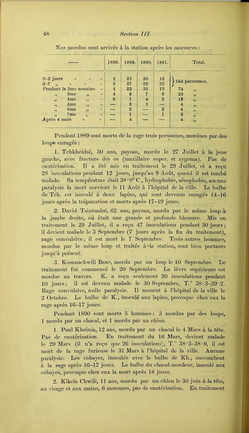 Nos inordus sont arrives a la station apres les morsures : — 1888. 1889. 1890. 1891. Total. 0-2 jours - - - 2 22 20 16 >■164 personnes. 3-7 ,, Pendant la 2me seinaine - 8 27 29 33 4 22 33 1.5 74 3me „ 4 6 7 6 23 „ 4mc ,, 6 1 4 2 IS 5me ,, — 3 1 — 4 6me „ — 2 — 2 4 ,, /ID6 j; — 1 — 1 2 Apres 4 mois 4 — — 4 „ Pendant 1889 sont morts de la rage trois personnes, mordues par des loops enrages : 1. Tchklieidse, 50 ans, paysan, moi’du le 27 Juillet a la joue gauche, avec fracture des os (maxillaire super, et zygoma). Pas de cauterisation. II a ete mis en traitement le 29 Juillet, et a re9u 28 inoculations pendant 12 jours, jusqu’au 9 Aout, quaud il est tombe malade. Sa temperature etait 38 • 8° C., hydrophobic, aerophobie, aucune paralysie la mort survient le 11 Aout a Thopital de la ville. Le bulbe de Tch. est inocule a deux lapins, qui sont devenus enrages 14-16 jours apres la trapanation et morts apres 17-19 jours. 2. David Tsintsadse, 62 ans, paysan, mordu par le meme loup a la jambe droite, ou etait une grande et profonde blessure. Mis en traitement le 29 Juillet, il a re^u 47 inoculations pendant 30 jours; il devient malade le 3 Septembre (7 jours apres la fin du traitement), rage convulsive; il est mort le 7 Septembre. Trois autres hommes, mordus par le meme loup et traites a ■•la station, sont bien portants jusqu’a present. 3. Kosanachwili Bans, mordu par un loup le 10 Septembre. Le traitement fut commence le 20 Septembre. La levre supei’ieure est mordue au travers. K. a re9u seulement 20 inoculations pendant 10 jours; il est devenu malade le 30 Septembre, T.^ 38-3-39'2. Rage convulsive, nulle paralysie. Il mourut a I’hdpital de la ville le 2 Octobre. Le bulbe de K., inocule aux lapins, provoque chez eux la rage apres 16-17 jours. Pendant 1890 sont morts 5 hommes : 3 mordus par des loups, 1 mordu par un chacal, et 1 mordu par un chien. 1. Paul Khoinia, 12 ans, mordu par un chacal le 4 Mars a la tete. Pas de cauterisation. En traitement du 16 IMars, devient malade le 29 Mars (il n’a rc9u que 26 inoculations), T.° 38'3-38-9, il est mort de la rage furieuse le 31 Mars a I’hopital de la ville. Aucune paralysie. Les cobayes, inocules avec le bulbe de Kh., succombent a la rage apres 16-17 jours. Le bulbe du chacal-mordeur, inocule aux cobayes, provoque chez eux la mort apres 18 jours. 2. Kikela Chwili, 11 ans, mordu par un chien le 30 juin a la tete,