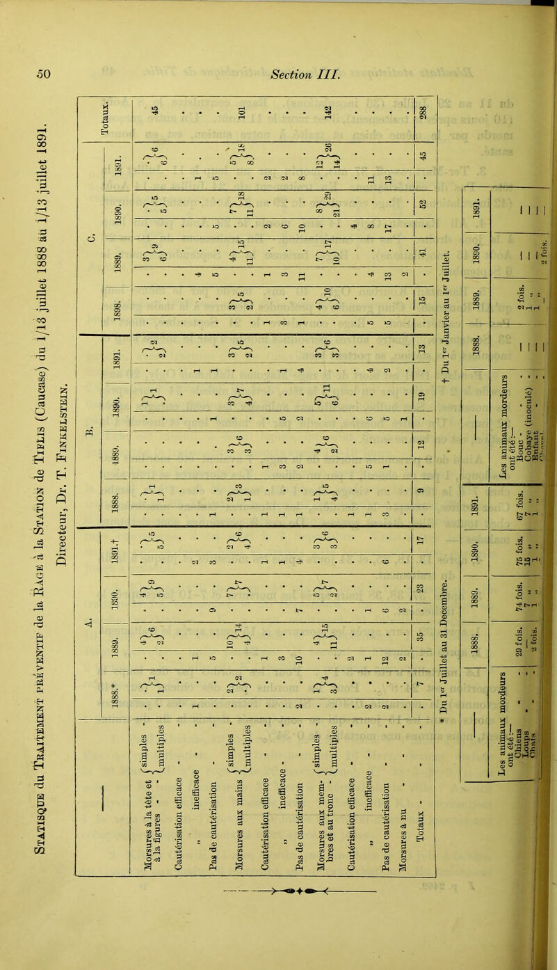 Statisque du Traitement pbeventif de la EagE a la Station de TifLIS (Caucase) du 1/13 juillet 1888 1/13 juillet 1891. Directeur, Dr. T. Finkelstein.