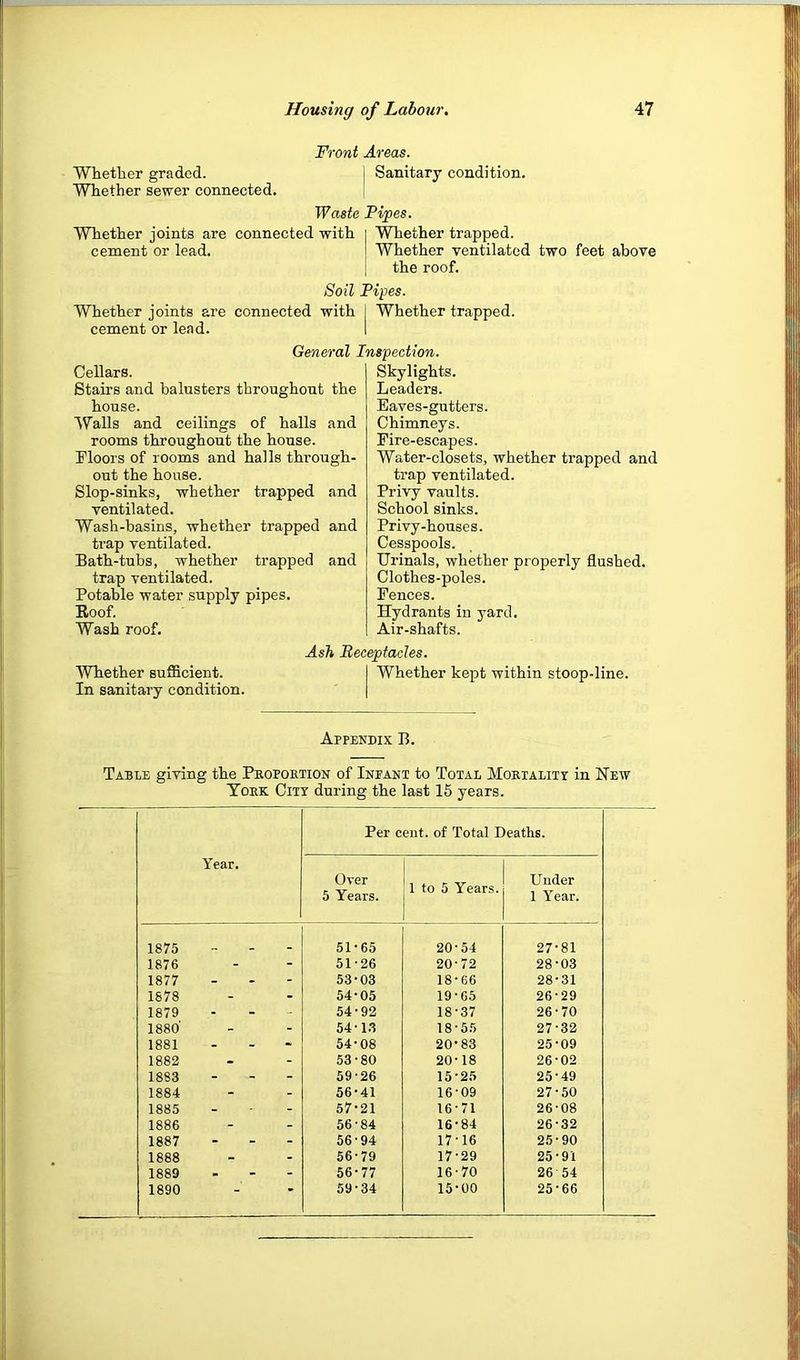 Front Areas. Whetlier graded. I Sanitary condition. Whether sewer connected. | Waste Pipes. Whether joints are connected with i Whether trapped. cement or lead. I Whether ventilated two feet above i the roof. Soil Pipes. Whether joints are connected with 1 Whether trapped, cement or lead. 1 General Inspection. Cellars. Stairs and balusters throughout the house. Walls and ceilings of halls and rooms throughout the house. Floors of rooms and halls through- out the house. Slop-sinks, whether trapped and ventilated. Wash-basins, whether trapped and trap ventilated. Bath-tubs, whether trapped and trap ventilated. Potable water supply pipes. Eoof. Wash roof. Skylights. Leaders. Eaves-gutters. Chimneys. Fire-escapes. Water-closets, whether trapped and trap ventilated. Privy vaults. School sinks. Privy-houses. Cesspools. Urinals, whether properly flushed. Clothes-poles. Fences. Hydrants in yard. Air-shafts. Ash, Beceptacles. Whether sufficient. I Whether kept within stoop-line. In sanitary condition. | Appendix B. Table giving the Peopoktion of Infant to Total Moeialitf in New Yoek City during the last 15 years. Year. Per cent, of Total Deaths. Over 5 Years. 1 to 5 Years. Under 1 Year. 1875 _ 51-65 20-54 27-81 1876 - - 51-26 20-72 28-03 1877 - - 53-03 18-66 28-31 1878 - - 54-05 19-65 26-29 1879 - 54-92 18-37 26-70 1880' - - 54-13 18-55 27-32 1881 - 54-08 20-83 25-09 1882 . - 53-80 20-18 26-02 1883 - - 59-26 15-25 25-49 1884 - - 56-41 16-09 27-50 1885 - 57-21 16-71 26-08 1886 - - 56-84 16-84 26-32 1887 - - 56-94 17-16 25-90 1888 - - 56-79 17-29 25-91 1889 . - 56-77 16-70 26 54 1890 • 59-34 15-00 25-66