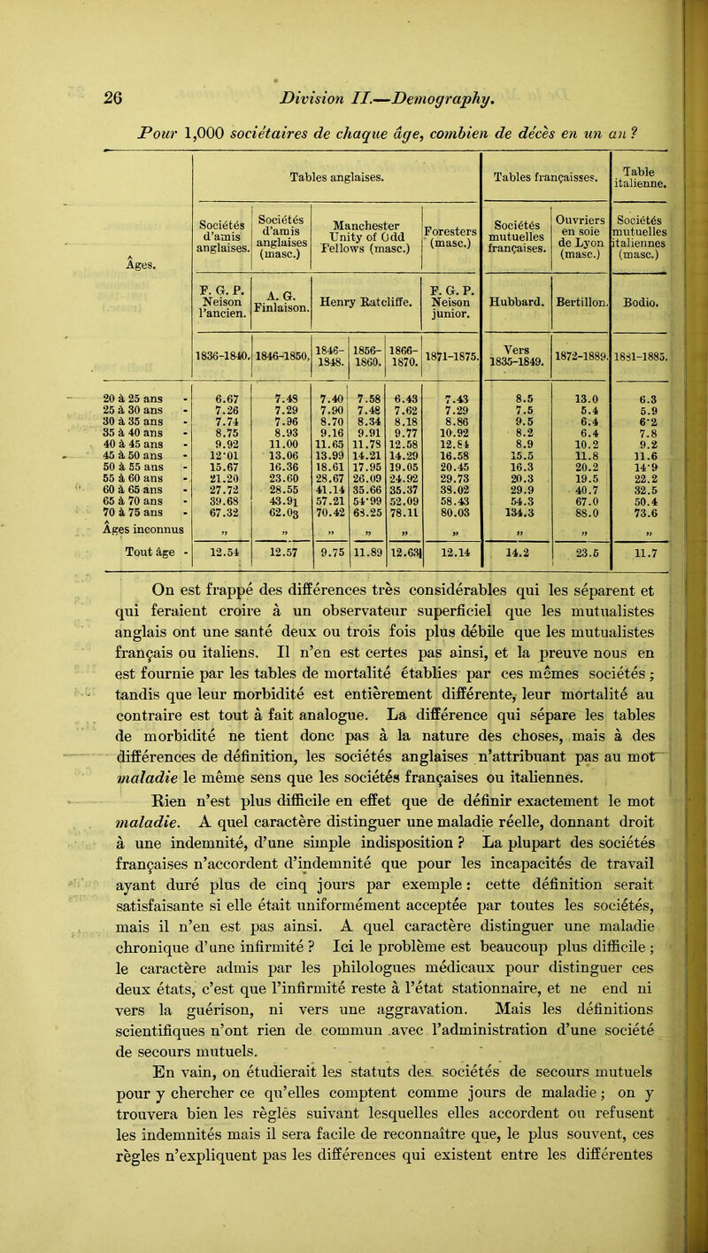 Pour 1,000 societaires de chaque age, combien de dices en un an 7 Tables anglaises. Tables frangaisses. Table italienne. Ages. Soci6t4s d’amis anglaises. SociOt^s d’arais anglaises (masc.) Manchester Unity of Odd Fellows (masc.) Foresters (masc.) SociOtOs mutuelles francaises. Ouvriers en soie de Lyon (masc.) Soci6t6s : mutuelles; italiennes . (masc.) F. G. P. Neison I’ancien. A. G. Finlaison. Henry Ratcliffe. F. G. P. Neison junior. Hubbard. Bertillon. Bodio. 1836-1840. 1846-1850, 1846- 1848. 1866- 1860. 1866- 1870. 1871-1875. Vers 1835-1849. 1872-1889. 1881-1885.* 20 ^ 25 ans 25 A 30 ans 30 k 35 ans 85 ^ 40 ans 40 k 45 ans 45 ^ 50 ans 50 ^ 55 ans 55 60 ans 60 5. 65 ans 65 5; 70 ans 70 il 75 ans Ages inconnus 6.67 7.26 7.74 8.75 9.92 12-01 15.67 21.20 27.72 39.68 67.32 7.48 7.29 7.96 8.93 11.00 13.06 16.36 23.60 28.55 43.9i 62.03 7.40 7.90 8.70 9.16 11.65 13.99 18.61 28.67 41.14 57.21 70.42 7.58 7.48 8.34 9.91 11.78 14.21 17.95 26.09 35.66 54-99 68.25 6.43 7.62 8.18 9.77 12.68 14.29 19.05 •24.92 35.37 52.09 78.11 » 7.43 7.29 8.86 10.92 12.84 16.58 20.45 29.73 38.02 58.43 80.03 8.5 7.5 9.5 8.2 8.9 15.5 16.3 20.3 29.9 54.3 134.3 13.0 6.4 6.4 6.4 10.2 11.8 20.2 19.5 40.7 67.0 88.0 6.3 . 5.9 ■ 6-2 7-8 ; 9.2 11.6 ' 14-9 ; 22.2 ! 32.5 ( 50.4 1 73.6 j Tout - 12.54 12.57 9.75 11.89 12.631 12.14 14.2 23.6 11.7 : On est fi’appe des differences tres considerables qui les separent et qui feraient croire a un observateur superficiel que les mutualistes anglais ont une sante deux ou trois fois plus debile que les mutualistes fran9ais ou italiens. II n’en est certes pas ainsi, et la preuve nous en est fournie par les tables de mortalite etablies par ces memes societes ; tandis que leur morbidite est entierement differente, leur mortalite an contraire est tout a fait analogue. La difference qui separe les tables de morbidite ne tient done pas a la nature des choses, mais a des differences de definition, les societes anglaises n’attribuant pas au mof maladie lQ meme sens que les societes fran^aises ou italiennes. Eien n’est plus difficile en effet que de definir exactement le mot ! 1 ! i i maladie. A quel caractere distinguer une maladie reelle, donnant droit a une indemnite, d’une simple indisposition ? La plupart des societes fran9aises n’accordent d’indemnite que pour les incapacites de travail ayant dure plus de cinq jours par exemple: cette definition serait satisfaisante si elle etait uniformement acceptee par toutes les societes. mais il n’en est pas ainsi. A quel caractere distinguer une maladie chronique d’une infirmite ? Ici le probleme est beaucoup plus difficile ; le caractere admis par les pbilologues medicaux pour distinguer ces deux etats, e’est que I’infirmite reste a I’etat stationnaire, et ne end ni vers la guerison, ni vers une aggravation. Mais les definitions , scientifiques n’ont rien de commun .avec I’administration d’une societe de secours mutuels. En vain, on etudierait les statuts des. societes de secours mutuels pour y cbercher ce qu’elles comptent comme jours de maladie; on y trouvera bien les regies suivant lesquelles elles accordent ou refusent les indemnites mais il sera facile de reconnaitre que, le plus souvent, ces regies n’expliquent pas les differences qui existent entre les differentes