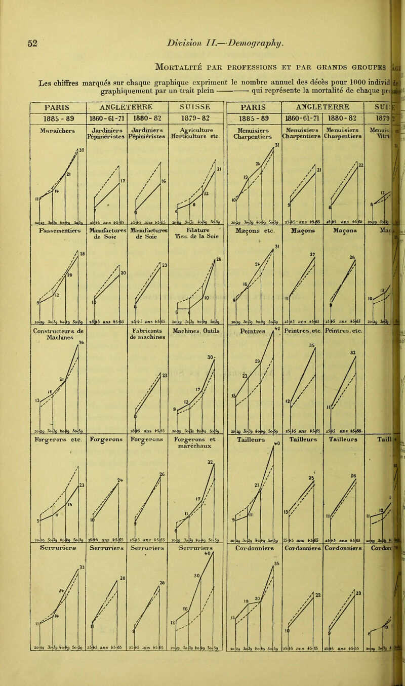 MorTALITE par professions ET par grands GROUPES '|iq Les chiffires marques aur chaque grapHque expriment le nombre annuel des deces pour 1000 Individ de| graphiquement par un trait plein qui represente la mortalite de chaque pn^H \ k'lt