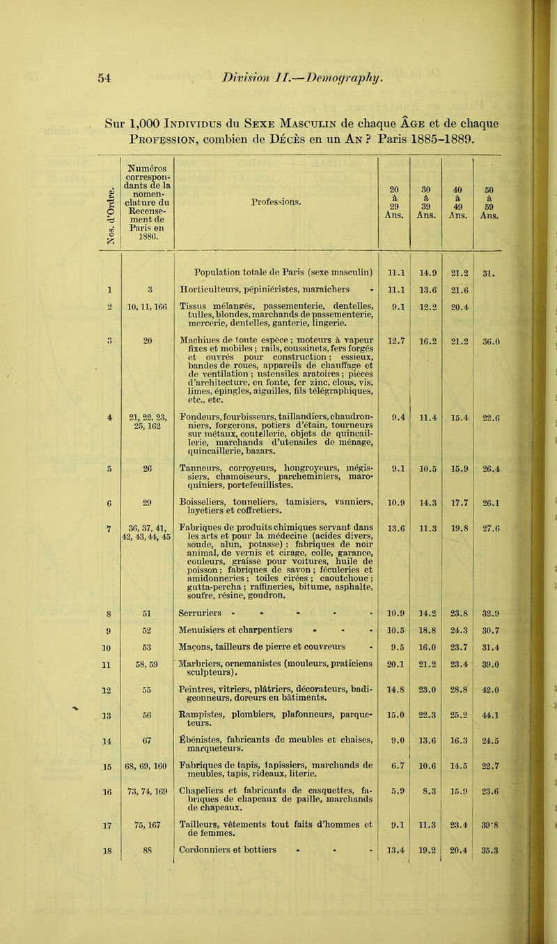 Sur 1,000 Individus du Sexe Masculin de chaque Age et de chaque Profjission, combien de Deces en un An ? Paris 1885-1889. 1 N os. d’Ordre. j Num^ros correspoii- dants de la nomen- clature du Eccense- ment de Paris en 1886. Professions. 20 29 Ans. 30 & 39 Ans. 40 a 49 Ans. 50 k 69 Ans. Population totale de Paris (sexe masculin) 11.1 14.9 21.2 31. 1 3 Horticulteurs, pOpiniOristes, maraichers 11.1 13.6 21.6 2 10,11,166 Tissus mOlangOs, passementerie, dentelles, tulles, blondes, marchands de passementerie, mercerie, dentelles, ganterie, lingerie. 9.1 12.2 20.4 20 Machines de 1oute espOce; moteui’s ii vapeur fixes et mobiles; rails, coussinets, fers forgOs et ouvrOs pour construction; essieux, bandes de roues, appareils de chauffage et de ventilation ; ustensiles aratoires; piOces d’architecture, en fonte, fer zinc, clous, vis, limes, 6pingles, aiguilles, fils tOldgraphiques, etc., etc. 12.7 16.2 21.2 36.0 4 21, 22, 23, 25,162 Pondeurs, fourbisseurs, taillandiei’s, chaudron- niers, forgerons, potiers d’etain, tourneurs sur mOtaux, coutellerie, objets de quincail- lerie, marchands d’utensiles de mOnage, quincaillerie, bazai’s. 9.4 11.4 15.4 22.6 26 Tanneurs, corroyeurs, hongroyeurs, mdgis- siers, chamoiseurs, parcheminiers, maro- quiniers, portefeuillistes. 9.1 10.5 15.9 26.4 6 29 Boisseliei’s, tonneliers, tamisiers, vanniers, layetiers et coflretiers. 10.9 14.3 17.7 26.1 7 36, 37, 41, 42, 43,44, 45 Pabriques de produits chimiques seiTant dans les arts et pour la mddecine (acides divers, soude, alun, potasse) ; fabriques de noir animal, de vernis et cirage, colie, garance, couleurs, graisse pour voitures, huile de poisson; fabriques de savon; fOculeries et amidonneries ; toiles oir6es ; caoutchouc ; gutta-percha; raftineries, bitume, asphalte, soufre, rOsine, goudron. 13.6 11.3 19.8 27.6 8 51 Serruriers ... - - 10.9 14.2 23.8 32.9 9 52 Menuisiers et charpentiers 10.5 18.8 24.3 30.7 10 53 Masons, tailleurs de pierre et couvreurs 9.5 16.0 23.7 31.4 11 58, 59 Marbriers, ornemanistes (mouleurs, praticiens seulpteurs). 20.1 21.2 23.4 39.0 12 55 Peinti'es, vitriers, pl^triers, d^corateurs, badi- geonneurs, doreurs en batiments. 14.8 23.0 28.8 42.0 13 56 Rampistes, plombiers, plafonneurs, parque- teurs. 15.0 22.3 25.2 44.1 14 67 BbOnistes, fabricants de meubles et chaises, marqueteurs. 9.0 13.6 16.3 24.5 15 68, 69, 160 Pabriques de tapis, fapissiers, marchands de meubles, tapis, rideaux, literie. 6.7 10.6 14.6 22.7 16 73, 74,109 Chapeliers et fabricants de casquettes, fa- briques de chapeaux de paille, marchands de chapeaux. 5.9 8.3 16.9 23.6 17 75,167 Tailleurs, vfetements tout faits d’hommes et de femmes. 9.1 11.3 23.4 39-8 18 88 Cordonniers et bottlers 13.4 19.2 20.4 35.3