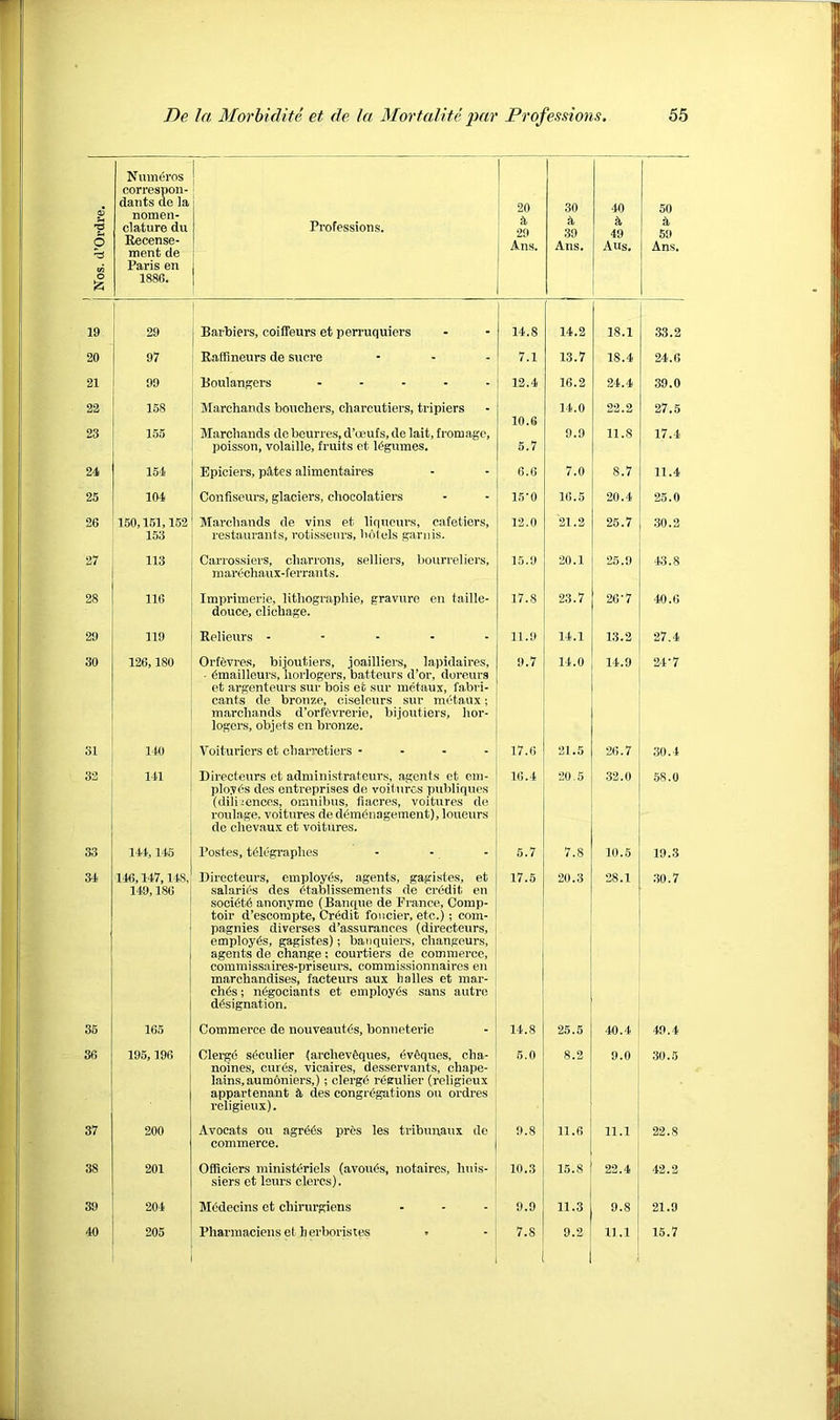 'S p xn o Num^ros correspoii- daiits de la nomen- clature du Eecense- ment de Paris en 1886. Professions. 20 tl 20 Ans. 30 !l 39 Ans. 40 it 49 Aus. 50 9. 59 Ans. 19 29 Baibiers, coiffeurs et perruquiers 14.8 14.2 18.1 33.2 20 97 Raffineurs de sucre - - - 7.1 13.7 18.4 24.6 21 99 Boulangers ..... 12.4 16.2 24.4 39.0 22 168 Marchauds bouchers, charcutiers, tripiers 10.6 14.0 22.2 27.5 23 155 Marcbands dc bcurres, d’ueufs, de lait, fromage, poisson, volaille, fruits et legumes. 5.7 9.9 11.8 17.4 24 154 Epiciers, p5,tes alimentaires 6.0 7.0 8.7 11.4 25 104 Confiseurs, glaciers, chocolatiers 15-0 16.5 20.4 25.0 26 150,161,152 153 Marcliands de vins et liqueurs, cafetiers, restaurants, rotisseurs, tiolels ganiis. 12.0 21.2 26.7 .30.2 27 113 Carrossiers, ebarrons, selliers, bourreliers, marechaux-ferrants. 15.9 20.1 25.9 43.8 28 116 Imprimerie, litliographie, gravure en taille- douce, clichage. 17.8 23.7 26-7 40.6 29 119 Relieurs ..... 11.9 14.1 13.2 27.4 30 126,180 Orffevres, bijoutiers, joailliers, lapidaires, • dmailleurs, horlogers,'batteurs d’or, doreurs et argenteurs sur bois et sur inetaux, fabri. cants de bronze, ciselcurs sur metaux; marcliands d’orf^vrerie, bijoutiers, hor- logers, objets cn bronze. 9.7 14.0 14.9 24-7 31 140 A'’oituricrs et cliarretiers .... 17.6 21.5 26.7 30.4 33 141 Directeurs et adniinistratcurs, agents et em- ployes des entreprises de voilurcs publiques (diliiences, omnibus, fiacres, voitures de roulage, voitures de ddmdiiageinent), loueurs dc chevaux et voitures. 16.4 20,5 32.0 58.0 33 144,145 Postes, t61egraplies 6.7 7.8 10.5 19.3 34 1'46,147,148, 149, ISO Dirooteurs, employes, agents, gagistes, et salaries des dtablissemeiits de credit; en soci6t6 anonyme (Batique de Prance, Comp- toir d’escompte. Credit foncier, etc.); com- pagnies diverses d’assurances (directeurs, employes, gagistes); batiquiers, changeurs, agents de change: courtiers de commerce, comniissaires-priseurs. commissionnaires en marchandises, facteurs aux halles et mar- ches; n^gociants et employes sans autre designation. 17.6 20.3 28.1 .30.7 35 165 Commerce de nouveautds, bonneterie 14.8 25.5 40.4 49.4 36 195,196 Clerge s^oulier (archevOques, dv6ques, clia- noines, curOs, vioaires, desservants, cliape- lains.aumoniers,); olergd regulier (rcligieux appartenant 5. des congregations on ordres religieux). 6.0 8.2 9.0 30.5 37 200 Avocats oil agr^6s pres les tribunaiix de commerce. 9.8 11.6 11.1 22.8 38 201 Officiers ministeriels (avoiuis, notaires, liiiis- siers et Isurs clercs). 10.3 15.8 22.4 42.2 39 204 Mddecins et chirurgiens 9.9 11.3 9.8 21.9 40 205 Pharniaciens et h erboristes - 7.8 9.2 11.1 15.7