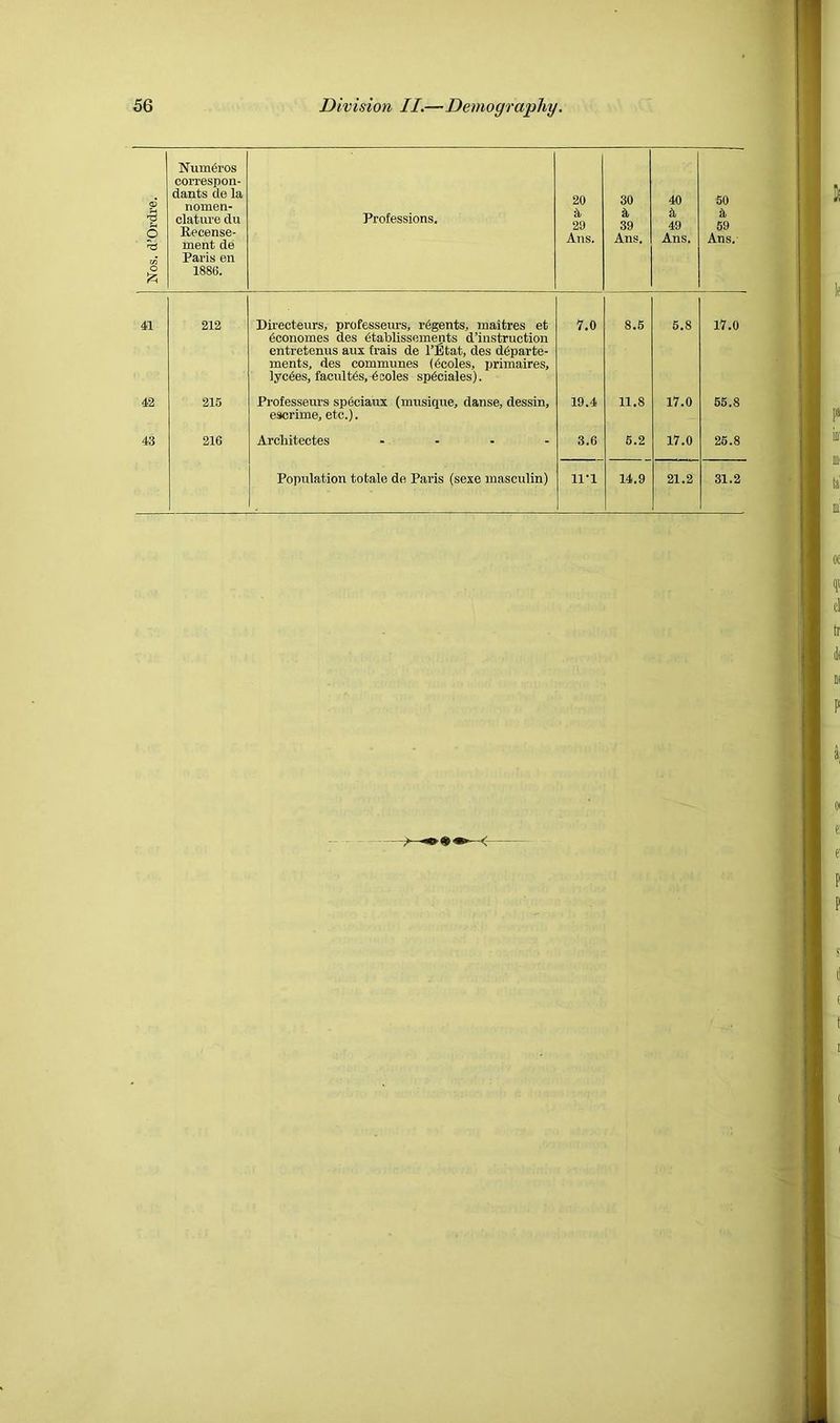 Nos. d’Ordre. Num6ros correspon- dants de la nomen- clature du Recense- ment de Paris en 1886. Professions. 20 a 29 Ans. 30 a 39 Ans. 40 a 49 Ans. 50 a 59 Ans. 41 212 Directeurs, professeurs, regents, maitres et 6conomes des 6tal)lissements d’instruotion entretenus aux frais de I’Etat, des d6parte- ments, des communes (4coles, primaires, lyc4es, facnlt4s, 4eoles sp6ciales). 7.0 8.6 5.8 17.0 42 215 Professeurs sp6ciaux (musique, danse, dessin, escrime, etc.). 19.4 11.8 17.0 55.8 43 216 Arcliitectes .... 3.6 6.2 17.0 25.8 Population totale de Paris (sexe masculin) 11-1 14.9 21.2 31.2