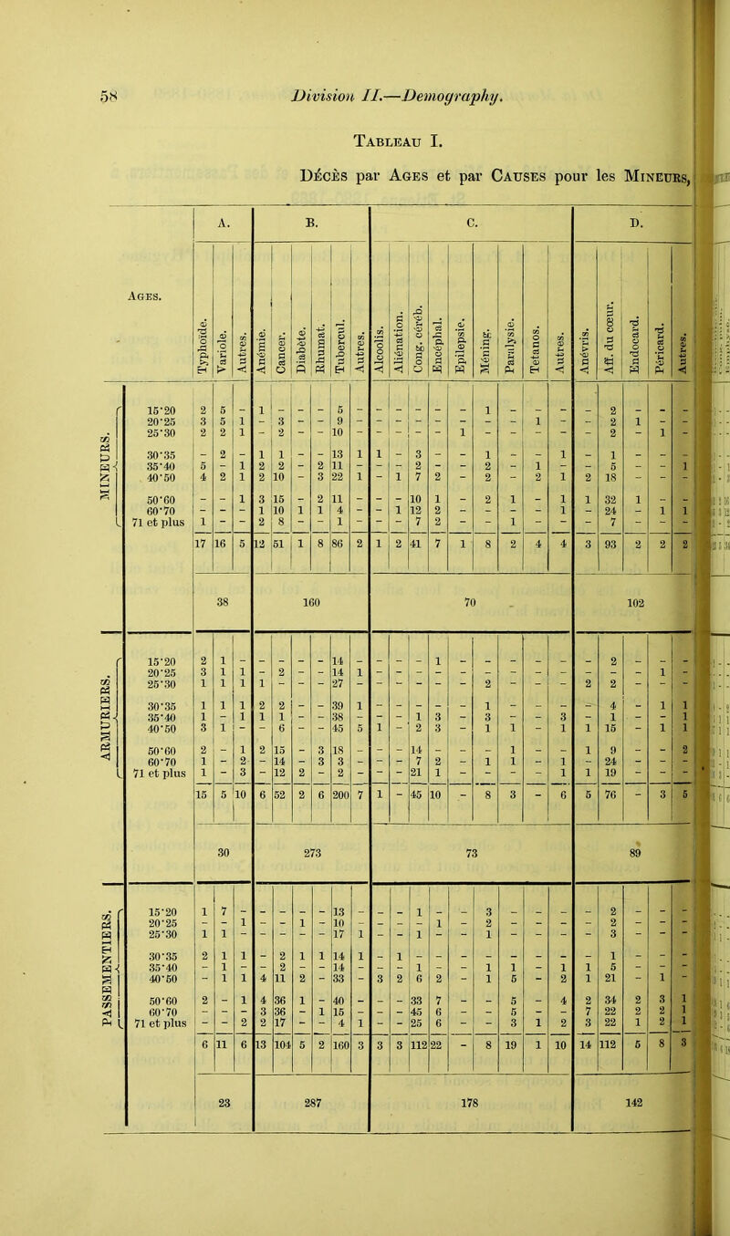 Tableau I. j j DicES par Ages et par Causes pour les Mineurs, ! Ages. A. B. C. D. i ' Typhoide. 1 Variole. CO 9 S <! 6 B Sl> < Cancer. | 6 •§ s S S3 I Tubercul. ; Autres. 1 Alcoolis. 1 Alienation. rO saj u Cl bo PJ o o 'E u S3 Bpilepsie. be c 1 Pariilysie. Tetanos. [ Autres. tn > Aff. du coeur. Bndooard. Pericard. CO c u S < 16-20 2 6 1 6 1 2 20-25 3 5 1 - 3 - - 9 - - “ - - - - - 1 - - 2 1 - - 25-30 2 2 1 - 2 — - 10 — - - - 1 _ _ — - _ 2 — 1 _ oj tD 30-35 - 2 - 1 1 - - 13 1 1 - 3 - - 1 - - 1 - 1 - - 35-40 6 - 1 2 2 - 2 11 - - - 2 - - 2 - 1 - - 0 - - 1 40-60 4 2 1 2 10 - 3 22 1 - 1 7 2 - 2 - 2 1 2 18 - - - 60-60 - - 1 3 16 - 2 11 - - - 10 1 - 2 1 - 1 1 32 1 _ 60-70 - - - 1 10 1 1 4 - - 1 12 2 - - - - 1 - 24 - 1 1 71 et plus 1 - “ 2 8 - 1 - - - 7 2 “ - 1 - - “ 7 - “ “ 17 16 5 12 61 1 8 86 2 1 2 41 7 1 ■ 8 2 4 4 3 93 2 2 2 1 38 160 70 102 15-20 2 1 14 1 2 20-25 3 1 1 - 2 - - 14 1 - - - - - - - - - - - - 1 - xn 25-30 1 1 1 1 - - - 27 “ - “ “ - - 2 - ” 2 2 - “ 30-36 1 1 1 2 2 _ - 39 1 - _ _ - 1 - _ _ 4 _ 1 1 P5 J 36-40 1 - 1 1 1 - - 38 - - - 1 3 - 3 - - 3 1 . - - 1 p 40-60 3 1 - - 6 - - 45 5 1 - 2 3 - 1 1 “ 1 1 16 - 1 1 P3 60-60 2 - 1 2 15 - 3 18 - - - 14 - - - 1 - 1 9 - - 2 60-70 1 - 2 - 14 - 3 3 - - - 7 2 - 1 1 - 1 - 24 - - - 71 et plus 1 “ 3 ~ 12 2 - 2 - ~ - 21 1 - “ - - 1 1 19 - ** 15 5 10 6 62 2 6 200 7 1 45 10 - 8 3 - 6 6 76 - 3 6 30 273 73 89 j 15-20 1 7 - _ 13 _ _ 1 3 _ 2 _ - - 20-25 - - 1 “ - 1 - 10 - - - - 1 _ 2 - - - - 2 - ~ - 25-30 1 1 - - - - - 17 1 - - 1 - - 1 - - - - 3 - - ** E-i 30-35 2 1 1 - 2 1 1 14 1 - 1 35-40 - 1 - - 2 - - 14 - - - 1 - - 1 1 — 1 1 5 - - 1 ^ 1 40-60 - 1 1 4 11 2 - 33 - 3 2 6 2 - 1 6 - 2 1 21 - 1 - ' H * 50-60 2 - 1 4 36 1 - 40 - - - .33 7 - - 5 - 4 2 34 2 3 1 1 -»1 1 60-70 - - - 3 36 - 1 16 - - - 45 6 - - 6 - - 7 22 2 2 1 ? P 1. 71 et plus - ~ 2 2 17 - 4 1 - “ 25 6 - - 3 1 2 3 22 1 2 1 i 6 11 6 13 104 5 2 160 3 3 3 112 22 “ 8 19 1 10 14 112 6 8 3 23 287 178 142 ( )3I ■Uj