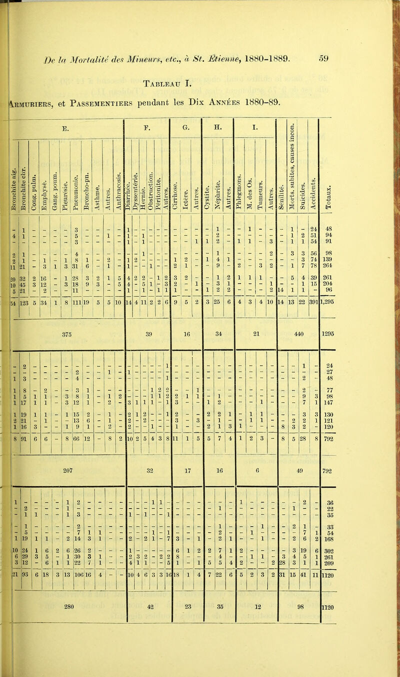 f Tableau I. i \_RMURiERS, et Passementiers pendant les Dix Annees 1880-89. E. E. G. H. I P © © Bronchite aig. Bronchite chr. a 3 P. 6C C o o & 'p. a •omod 'SuBD O U P <D s Pneumonie. Bi’oncho-pn. Asthme. Autres. Anthraoosis. Diarrhee. 2 u XU S CD W R Hernie. Obstruction. © P o C S P Cirrhose. © © Autres. Cystite. © 4^ 'S rP P, '© Autres. 1 Phlegmons. 1 M. des Os. K P © a 1 Autres. '© cc P cS © 05 © P 05 O Suicides. 1 Accidents. 1 Totaux. 1 24 48 4 1 1 2 51 94 1 1 2 - 1 1 “ 3 - 1 1 54 91 2 1 2 _ 3 3 56 98 2 1 _ 1 _ 1 8 1 - 2 - 1 2 - - - - 1 2 - 1 4 1 3 74 139 11 21 - 3 1 3 31 6 - 1 “ 1 - - 1 - - 2 1 - - 9 - 2 3 2 - 1 7 78 264 !0 32 2 16 1 28 3 2 1 5 4 2 2 _ 1 2 3 2 - - 1 2 1 1 1 - - 5 4 39 261 LO 45 3 12 - 3 18 9 3 - 5 4 - 5 1 - 3 2 - 1 - 3 1 - - - 1 - - 1 16 204 6 21 - 2 - - 11 - - - - 1 - 1 - 1 1 1 - 1 2 2 “ ■* “ 2 14 1 1 - 96 54 123 6 34 1 8 111 19 5 5 10 14 4 11 2 2 6 9 6 2 3 25 6 4 3 4 10 14 13 22 391 1,295 .375 39 16 34 21 440 1296 2 1 24 27 ' 1 3 2 - 48 1 8 _ 2 - 3 1 _ - _ _ 1 2 2 - - 1 - - - - - - - _ _ 2 - 77 1 5 1 1 - 3 8 1 - 1 2 - - - 1 1 2 2 1 1 - 1 9 3 98 ' 1 17 1 1 “ 3 12 1 - 2 - 3 1 1 1 - 1 3 - - 1 2 - “ - 1 - - - 7 1 147 1 19 1 1 _ 1 15 2 _ 1 2 1 2 - - 1 2 - _ 2 2 1 - 1 1 - _ 3 3 130 2 21 1 - - 13 6 - 1 - 2 - 2 - - - 3 - 3 - 1 - - 1 1 - - 2 2 1 121 1 16 3 - - 1 9 1 - 2 - 2 - “ 1 “ 1 “ 2 1 3 1 - - 8 3 2 - 120 ! 8 91 0 6 “ 8 66 12 - 8 2 10 2 5 4 3 8 11 1 5 5 7 4 1 2 3 8 5 28 8 792 207 32 17 16 6 49 792 r 1 1 2 1 1 1 2 36 2 1 1 1 22 1 1 - - 1 3 1 1 1 35 1 _ _ _ _ 2 _ _ _ _ _ _ _ _ _ _ _ 1 _ _ 1 _ 2 1 _ 33 6 - - - - 7 1 1 - ~ - - - 1 - 1 - - - 2 - - 1 - - - _ 7 1 64 1 19 1 1 - 2 14 3 1 - - 2 _ 2 1 - 7 3 - 1 2 1 - 1 - - 2 6 2 168 no 24 1 6 2 6 26 2 1 _ _ _ 6 1 2 2 7 1 2 _ _ _ 3 19 6 302 6 29 3 5 - 1 30 3 1 - - 2 3 2 - 2 2 8 - - - 4 - - 1 1 - 3 4 5 1 261 3 12 - 6 1 1 22 7 1 - - 4 1 1 - - 6 1 “ 1 6 5 4 2 “ - 2 28 3 1 1 209 93 6 18 3 13 lOf 16 4 - 1C 4 6 j3 3 If 18 1 4 7 22 6 6 2 3 2 31 16 41 11 1120 280 42 23 36 12 98 1120 i ,1 I