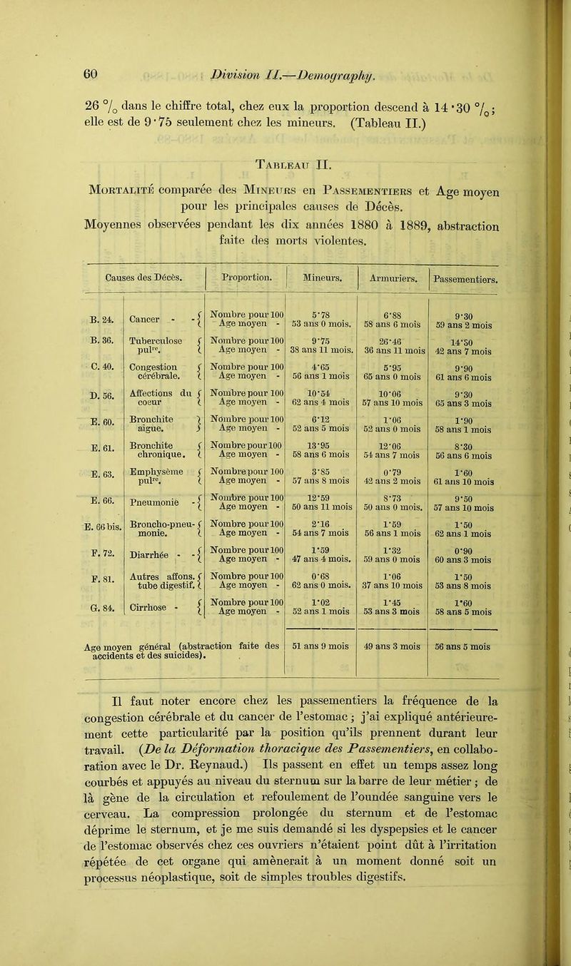 26 °/o le chifEre total, chez eux la proportion descend a 14 ’30 elle est de 9'75 seulement chez les mineurs. (Tableau II.) Tableau II. Mortalite comparee des Mineurs en Passementiers et Age moyen pour les prineipales causes de Deces. Moyennes observees pendant les dix annees 1880 a 1889, abstraction faite des morts violentes. Causes des D6c6s. Proportion. j Mineurs. Armuriers. Passementiers. B.24. Cancer - - ^ Nombre pour 100 Age moyen - 5-78 53 ans 0 mois. 6-88 58 ans 6 mois 9-30 59 ans 2 mois B.36. Tuberculose f pul™. 1 Nombre pour 100 Age moyen - 9'75 38 ans 11 mois. 26-46 36 ans 11 mois 14-SO 42 ans 7 mois C.40. Congestion f c6rdbrale. 1 Nombre pour 100 Age moyen - 4-65 56 ans 1 mois 5-95 66 ans 0 mois 9-90 61 ans 6 mois D. 56. Affections du / coeur ( Nombre pour 100 Age moyen - 10-54 62 ans 4 mois 10-06 67 ans 10 mois 9-30 65 ans 3 mois E. 60. Bronchite j aigue. S Nombre pour 100 Age moyen - 6-12 62 ans 5 mois 1-06 62 ans 0 mois 1-90 58 ans 1 mois E. 61. Broncbite f Nombre pour 100 13-95 12-06 8-30 chronique. 1 Age moyen - 68 ans 6 mois 54 ans 7 mois 56 ans 6 mois E. 63. Emphysfime ( pul™. C Nombre pour 100 Age moyen - 3-85 57 ans 8 mois 0-79 42 ans 2 mois 1-60 61 ans 10 mois E. 66. Pneumonie -1 Nombre pour 100 Age moyen - 12-59 60 ans 11 mois 8-73 50 ans 0 mois. 9-50 57 ans lo mois E. 66 bis. Broncho-pneu- / monie. ( Nombre pour 100 Age moyen - 2-16 54 ans 7 mois 1-69 56 ans 1 mois 1-60 62 ans 1 mois F. 72. Diarrh6e 1 Nombre pour 100 Age moyen - 1-59 47 ans 4 mois. 1-32 59 ans 0 mois 0-90 60 ans 3 mois F. 81. Autres affons. f tube digestif. 1 Nombre pour 100 Age moyen - 0-68 62 ans 0 mois. 1-06 37 ans 10 mois 1-50 53 ans 8 mois G. 84. Cirrhose - | Nombre pour 100 Age moyen - 1*02 52 ans 1 mois 1-45 53 ans 3 mois 1*60 58 ans 5 mois Age moyen g^n^ral (abstraction faite des accidents et des suicides). 51 ans 9 mois 49 ans 3 mois 56 ans 5 mois II faut noter encore chez les passementiers la frequence de la congestion cerebrate et du cancer de I’estomac; j’ai explique anterieure- ment cette particularite par la position qu’ils prennent durant leur travail. {De la Deformation thoracique des Passementiers, en collabo- ration avec le Dr. Reynaud.) Ils passent en effet un temps assez long courbes et appuyes au niveau du sternum sur la barre de leur metier; de la gene de la circulation et refoulement de I’oundee sanguine vers le cerveau. La compression prolongee du sternum et de I’estomac deprime le sternum, et je me suis demande si les dyspepsies et le cancer de I’estomac observes chez ces ouvriers n’etaient point dut a Tirritation repetee de cet organe qui amenerait a un moment donne soit un processus neoplastique, soit de simples troubles digestifs.