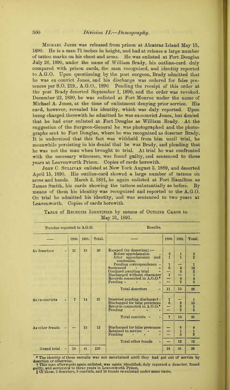 Michael Jones was released from prison at Alcatraz Island May 15, 1890. He is a man 71 inches in height, and had at release a large number of tattoo marks on his chest and arms. He was enlisted at Fort Douglas July 26, 1890, under the name of William Brady, his outline-card dnly compared with prison cards, the man recognised, and identity reported to A.G.O. Hpon questioning by the post surgeon, Brady admitted that he was ex-convict Jones, and his discharge was ordered for false pre- tences per S.O. 219,, A.G.O., 1890. Pending the receipt of this order at the post Brady deserted September 1, 1890j and the order was revoked. December 22, 1890, he was enlisted at Port Monroe under the name of Michael A. Jones, at the time of enlistment denying prior service. His card, however, revealed his identity, which was duly reported. Upon being charged therewith he admitted he was ex-convict Jones, but denied that he had ever enlisted at Fort Douglas as William Brady. At the suggestion of the Surgeon-General he was photographed and the photo- graphs sent to Port Douglas, where he was recognized as deserter Brady. It is understood that this fact was withheld from him until trial, he meanwhile persisting in his denial that he was Brady, and pleading that he was not the man when brought to trial. At trial he was confronted with the necessary witnesses, was found guilty, and sentenced to three years at Leavenworth Prison. Copies of cards herewith. John 0. Sullivan enlisted at Hew York August 5, 1889, and deserted April 15, 1890. His outline-card showed a large number of tattoos on arms and hands. March 2, 1891, he again enlisted at Fort Hamilton as James Smith, his cards showing the tattoos substantially as before. By means of them his identity was recognized and reported to the A.G.O. On trial he admitted his identity, and was sentenced to two years at Leavenworth. Copies of cards herewith. Table of Eecruits Identieied by means of Outline Cards to May 31, 1891. Number reported to A.G.O. Results. — 1890. 1891. Total. — 1890. 1891. Total. As deserters 11 15 26 Escaped (by desertion):— Before apprehension 2 1 3 After apprehension and 1 1 2 confession. Pending correspondence - 1 — 1 Sentenced ... G 4 10 Confined awaiting trial — 3 3 Discharged without character 1 1 Records connected in A.G.O.* — 4 4 Pending .... 2 2 Total deserters 11 IS 26 As ex-convicts 7 14 21 Deserted pending discharget - 1 1 Discharged for false pretences 6 9 16 Records connected in A.G.O.* — 3 3 Pending ... — 2 2 Total convicts - 7 14 21 As other frauds 12 12 Discharged for false pretences 8 8 Retained in service — 1 1 Pending . - — 3 8 Total other frauds - 12 12 Grand total - 18 41 to9 18 41 69 * The identity ol these recruits was not ascertained until they had got out of service by desertion or otherwise. t This man afterwards again enlisted, was again identified, duly reported a deserter, found guilty, and sentenced to three jjears in Leavenworth Prison, t Of these, 2 deserters, 9 convicts, and 10 frands re-eniisted under same name.