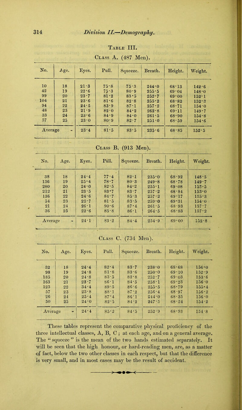 Table III. Class A. (487 Men). No. Age. Eyes. Pull. Squeeze. Breath. Height. Weight. 10 18 21-3 75-8 75-3 244‘0 68-13 142-6 42 19 22-6 75-3 80-9 255-5 69-04 148-0 99 20 23-7 81-2 83-5 252-7 69-00 152-1 104 21 23-6 81-6 82-8 255-2 68-82 152-3 94 22 24-3 83-9 87-1 257-2 68-71 154-0 48 23 21-9 82-0 84‘2 262-8 69-11 149-7 33 24 23-6 84-9 84-0 261-5 68-90 154-8 57 25 23-0 80-9 82-7 251-0 68-59 154-6 Average 23-4 81-5 83-5 235-6 68-85 152-5 Class B. (913 Men), No. Age. Eyes. Pull. Squeeze. Breath. Height. Weight. 38 18 24-4 77-4 82-1 235-0 68-92 148-5 136 19 25-4 78-7 80-3 249-8 68-78 149-7 280 20 24-0 82-5 84-2 255-1 69-08 153-5 212 21 23-5 83*7 83-7 257-2 68-84 153-0 136 22 24-6 84-7 85-3 257-2 69-17 153-3 54 23 22-7 81-5 83-5 259-0 69-31 154-0 21 24 26-1 90-6 87-4 261-5 68-93 157-7 36 25 22-6 85-8 86-1 264-5 68-83 157-2 Average 24-1 83-2 84-4 254-9 69-00 152-8 Class C. (734 Men). No. Age. Eyes. Pull. Squeeze. Breath. Height. Weight. 32 18 24-4 82-4 83-7 238-0 68-68 156-0 98 19 24-8 81-8 83-6 250-0 69-10 152-9 185 20 24-8 83-5 82-8 252-7 69'03 153-6 163 21 23-7 86-1 84-5 258-1 69-23 156-0 123 22 34-4 89-5 86-6 255-5 68-79 155-4 57 23 23-8 88-1 87-2 256-4 68-97 156-2 26 24 25-4 87-4 86-1 244-0 68-35 156-0 50 25 24-0 82-5 84-2 247-5 68-24 154-2 Average 24-4 85-2 84-5 252 - 9 68-93 154-8 These tables represent the comparative physical proficiency of the three intellectual classes, A, B, C ; at each age, and on a general average. The “ squeeze ” is the mean of the two hands estimated separately. It will he seen that the high honour, or hard-reading men, are, as a matter of fact, below the two other classes in each respect, but that the difference is very small, and in most cases may be the result of accident.