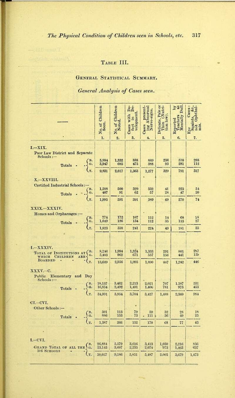 Table III. General Statistical Summary. General Analysis of Cases seen. 0. of Children Seen. 0. of Children Noted. ases with De- fect in De- velopment. ises present- ing Abnormal Nerve-signs. elicate, Pale or Thin (Nutri- tion low). OTorted by Teachers as Mentally Dull. ye Cases: Squints, &c„ not Ophthal- mia. o Q n Pi 1. 2. 8. 4. 5. 6. 7. I.—XIX. Poor Law District and Separate Schools :— C®' 5,88't 1,332 888 889 236 510 205 Totals - - •< 3,947 685 475 388 93 281 112 It. 9,831 2,017 1,363 1,277 329 791 317 X.—XXVIII. Certified Industrial Schools:— 1,588 600 329 332 41 223 51 Totals - -5®- 407 91 62 57 28 47 20 It. 1,995 591 391 389 69 270 74 XXIX.—XXXIV. Homes and Orphanages * 774 172 107 112 14 68 28 Totals - --5®- 1,049 186 134 112 35 113 27 Li. 1,823 358 241 224 49 181 55 I.-XXXIV. Total of Institutions atC®' WHICH CniLDKEN ARE -< 8,246 5,403 1,994 962 1,324 671 l,a33 557 291 156 801 441 287 159 Boarded - - • 13,649 2,956 1,995 1,890 447 1,242 446 XXXV.—C. Public Elementary and Day Schools:— rB. 18,137 3,462 2,213 2,021 707 1,387 531 Totals - --5®- 16,854 2,492 1,491 1,406 781 973 453 It. 34,991 5,954 3,704 3,427 1,488 2,360 981 Cl.—CVI. other Schools:— rn. 501 113 79 59 32 28 18 Totals • -■< 886 153 73 . Ill 36 49 25 It. 1,387 266 152 170 68 77 43 I.-CVI. (B. 26,884 6,579 3,616 3,413 1,030 2,216 836 •Grand Total of all the j g. 23,143 3,607 2,235 2,074 973 1,463 637 106 Schools - -I Ct. 50,027 9,186 5,851 5,487 2,003 3,679 1,473