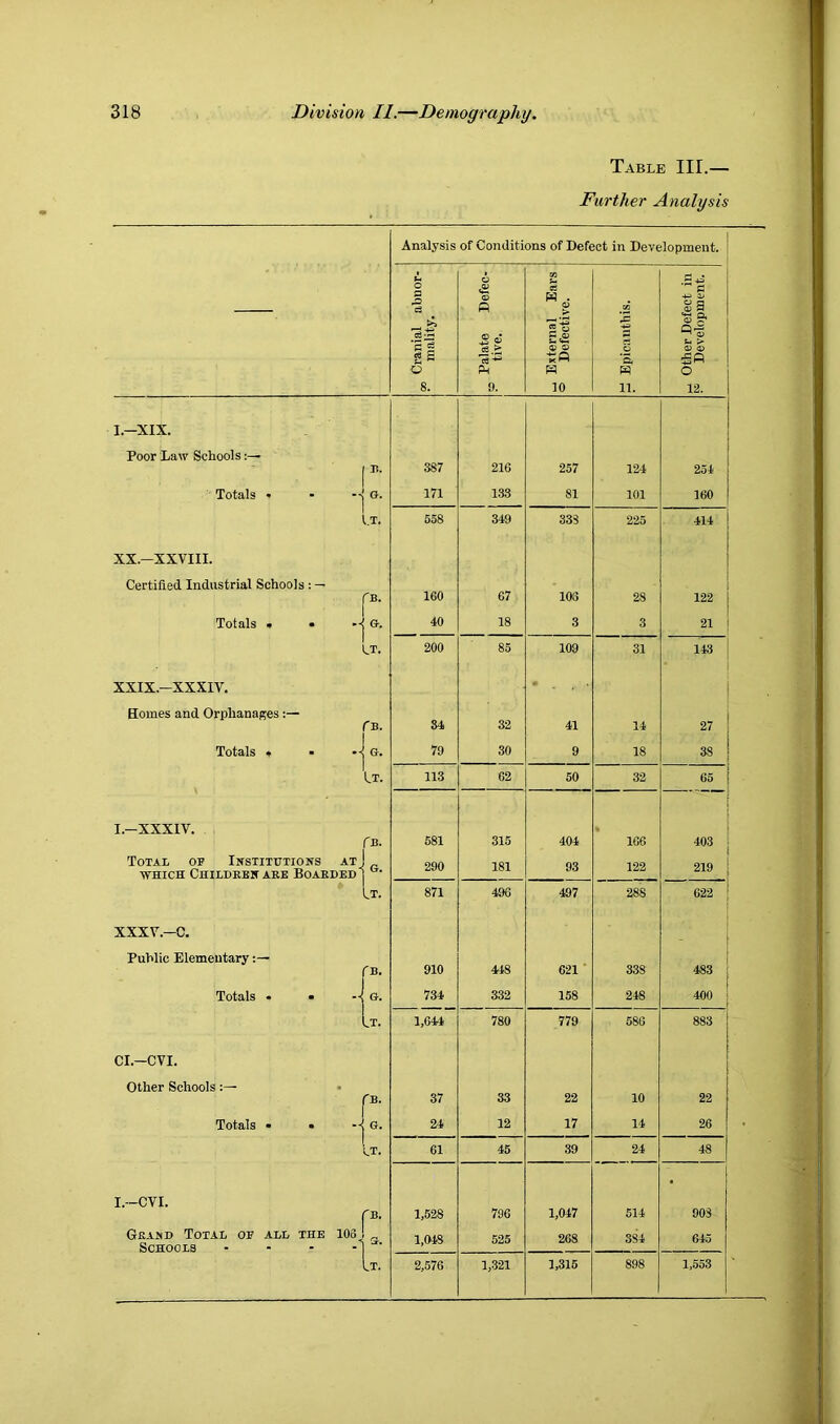Table III.— Further Analysis Analysis of Conditions of Defect in Development. lial abnor- ality. .te Defec- External Ears Defective. j IS S3 Q S' P'S u > s s o ‘E o 8. 9. 10 11. 12. I.—XIX. Poor law Schools (H. 387 216 257 12-1 254 Totals » 1 -1G. 171 1.33 81 101 160 I l.T. 558 349 338 225 414 XX.—XXVIII. Certified Industrial Schools : — p. 160 67 103 28 122 Totals » • 1 ■r* 40 18 3 3 21 1 LT. 200 85 109 31 143 XXIX.—XXXIV. Eomes and Orphanages;— Tb. 34 32 41 14 27 Totals * -jo. 79 30 9 18 38 Lt. 113 62 50 32 65 I.-XXXIV. rs. 581 315 404 166 403 TOIAI. op iNSTIXmONS at J ■WHICH ChILDEEH AKE BOAEDED | 290 181 93 122 219 1 Lt. 871 496 497 288 622 XXXV.—c. Public Elementary rs. 910 418 621 ' 338 483 Totals • • 734 332 158 248 400 It. 1,644 780 779 586 883 Cl.—CVI. other Schools:— rs. 37 33 22 10 22 Totals • • 1 -jo. 24 12 17 14 26 • 1 Lx. 61 45 39 24 48 I.-CVI. LB. 1,528 796 1,047 514 908 Geakd Total op all the Schools ... —V— o rH 1,048 525 268 384 645 It. 2,576 1,321 1,315 898 1,553