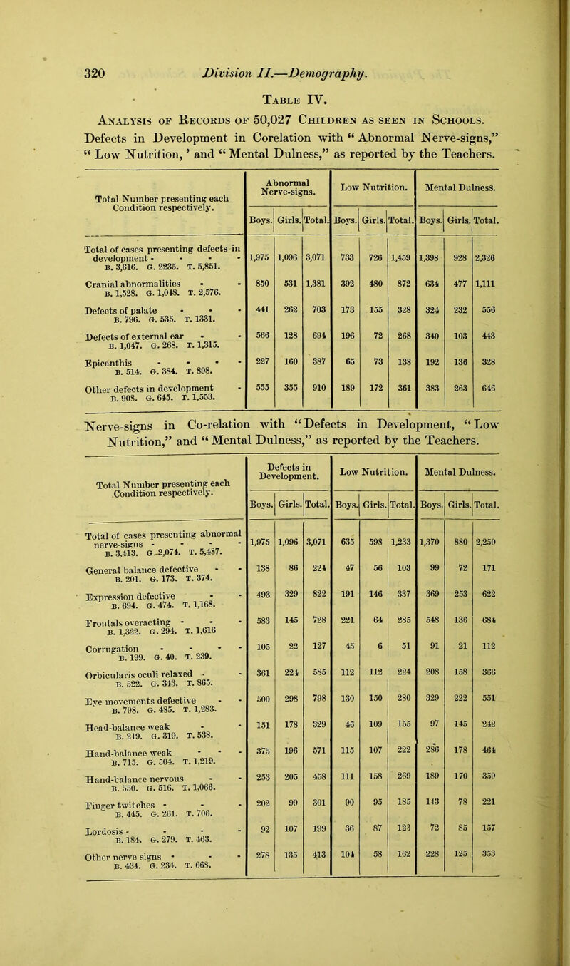 Table IV. Analysis of Records of 50,027 Children as seen in Schools. Defects in Development in Corelation with “ Abnormal Nerve-signs,” “ Low Nutrition, ’ and “Mental Dulness,” as reported by the Teachers. Total Number presentini? each Condition respectively. Abnormal Nerve-signs. Low Nutrition. Mental Dulness. Boys. Girls.jTotal. Boys. Girls. Total. Boys. Girls. Total. Total of c.ases presenting defects in development - - - • B. 3,616. G. 2235. T. .5,861. 1,975 1,096 3,071 733 726 1,459 1,398 928 2,326 Cranial abnormalities B. 1,528. G. 1,018. T. 2,576. 850 531 1,381 392 480 872 631 477 1,111 Defects of palate ... B. 796. G. 535. T. 1331. 111 262 703 173 155 328 321 232 556 Defects of external ear B. 1,017. G. 268. T. 1,315. 566 128 691 196 72 268 310 103 443 Bpicanthis . . . - B. 514. G. 381. T. 898. 227 160 387 65 73 138 192 136 328 Other defects in development B. 903. G. 615. T. 1,563. 555 355 910 189 172 361 383 263 646 Nerve-signs in Co-relation with “Defects in Development, “Low Nutrition,” and “ Mental Dulness,” as reported by the Teachers. Total Number presenting each Condition respectively. Defects in Development. Low Nutrition. Mental Dulness. Boys. Girls. Total. Boys. Girls. Total. Boys. Girls. Total. Total of cases presenting abnormal nerve-signs - - - ’ B. 3,413. G.-2,071. T. 5,437. 1,975 1,096 3,071 635 598 1,233 1,370 880 2,250 General balance defective B. 201. G. 173. T. 374. 138 86 224 47 56 103 99 72 171 Expression defective B. 694. G. 474. T. 1,168. 493 329 822 191 146 337 369 253 622 Brontals overacting - B. 1,322. G. 294. T. 1,616 583 145 728 221 64 285 548 136 684 Corrugation . . - B. 199. G. 40. T. 239. 105 22 127 45 6 51 91 21 112 Orbicularis oculi relaxed • B. 522. G. 343. T. 865. 361 224 585 112 112 224 208 158 366 Eye movements defective B. 798. G. 485. T. 1,283. 500 298 798 130 150 280 329 222 551 Head-balance weak B. 219. G. 319. T. 538. 151 178 329 46 109 155 97 145 242 Hand-balance weak B. 715. G. 504. T. 1,219. 375 196 571 115 107 222 286 178 464 Hand-balance nervous B. 550. G. 516. T. 1,066. 253 205 458 111 158 269 189 170 359 Finger twitches - B. 445. G. 261. T. 706. 202 99 301 90 95 185 143 78 221 Lordosis - - - B. 184. G. 279. T. 463. 92 107 199 36 87 123 72 85 157 Other nerve signs • B. 434. G. 234. T. 668. 278 135 413 104 58 162 228 125 353