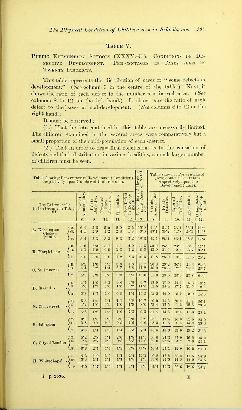 Table V. Public Elementary Schools (XXXV.-C.). Conditions of De- fective Development. Per-centages in Cases seen in Twenty Districts. This table represents the distribution of cases of “ some defects in development.” {See column 3 in the centre of the table.) Xext, it shows the ratio of each defect to the number seen in each area. {See columns 8 to 12 on the left hand.) It shows also the ratio of each defect to the'cases of mal-development. {See columns 8 to 12 on the right hand.) It must be observed : (1.) That the data contained in this table are necessarily limited. The children examined in the several areas were comparatively but a small proportion of the child-population of each district. (2.) That in order to draw final conclusions as to the causation of defects and their distribution in various localities, a much larger number of children must be seen. Table showing Per-centa ge of Table showing Ter-centage of Development Conditions 015-1 Development Conditions respectively unon Number of Children seen. respectively Tipon the ^ 3 O 03 O ^ Development Cases- 1 4^ The Letters refer to the Groups in Table Cranial lorinalit <19 O > ■3 i S X HI . pi's . © o gp S bC ct 30 3 “2 ^ V 3 S o *s s u o 6 c5 Q P-l o o; « ^ § S P S - uO g VI. < (5 H p, a S yj <: R R o'~ 8. 9. 10. 11. 12. 3. 8. E). 10. 11. 12. A. Kensington, (®' Chelsea, < 6-4 4-1 3-6 2-9 5-n 1-2 2-0 2-8 2-4 1-8 15-0 9-6 44*5 43*1 2t4 30*2 .33-4 12-8 13-4 29'3 IG'7 19-2 Pimlico. 5‘4 3-3 3-3 2-3 2-2 12-6 42-7 2G-4 26-1 18-8 17-S Cb. 5-9 2-9 3-1 1-1 2-0 11-G 50-0 25-0 2G-9 WO 17-7 B. Marylebone -■< 4-1 2-9 0-9 1-3 3-2 9-5 43-9 31-0 9-4 13'7 31-4 / Lt. 5-0 2-9 2-0 1-2 2-6 10'5 47-8 28-0 19'0 11-6 25-2 CB. 4-2 4-6 5*5 3-8 3 8 15-7 2G-8 29-2 34-1 24-3 24-3 C. St. Pancras -s 4-4 3-2 1-4 2-7 2-8 11-2 40-0 28'3 12-8 24'2 25-7 It. 4-3 3-9 3'6 3-3 3-4 13-6 31-6 29-0 26-4 23-8 24-.S /B. 4-7 1-G 3-3 0 6 0-8 9-7 48'9 17-0 34-0 6-3 8*5 D. Strand - -< 6-6 1-7 0-6 1-3 2-2 11-5 61-5 15-4 57*7 ll'o 19-2 (t. 5-8 1-7 2-0 0-9 1-4 10-5 55-5 16-0 19-0 9-0 14-0 5-3 1-5 2-1 1-1 2-8 10-7 50-0 14-2 20'0 ll’l 2G-1 E. Clerkenwell 4-2 1-0 0-9 I'O 1-9 8-0 53-4 12'5 11-3 12-5 23-8 It. 4-8 1-2 1-5 1-0 2-3 9'3 51-4 13-5 16-3 11-6 25*2 ^B. 3-0 1-6 1-3 2-0 2-0 S-2 38-1 19'4 16-6 .31-9 25'0 P. Islington -< 3'8 0-7 0T> 0-9 2-6 O'G 58*5 11-3 9'4 13-2 39'G It. 3-3 1-1 I’O 1-4 2-3 7-4 43-6 16-0 13'G 19-2 31'2 CB. 5-2 2-8 3-1 2-0 1-8 11-5 46-0 24'3 27-0 16-2 IG'2 G, City of London •< 7-4 2'7 0-5 0-8 8-3 12-0 62'0 22-5 4-2 7-0 28-1 It. 6-6 2-7 1-4 1-2 2-8 11-8 56-4 23'1 12'0 10'2 24-0 fB. 4-2 1-9 3-0 1-1 2-4 10-2 40-8 16-8 29-2 11-6 24-0 H.'Whitechapel --I®' 3-8 1-7 1-1 1-1 1-8 7-9 49-0 22-5 14-5 14-0 23-3 It 4-0 1-7 2-0 1-1 2-1 9-0 44-4 19'3 22’6 12-6 23-7 i p. 2596. X