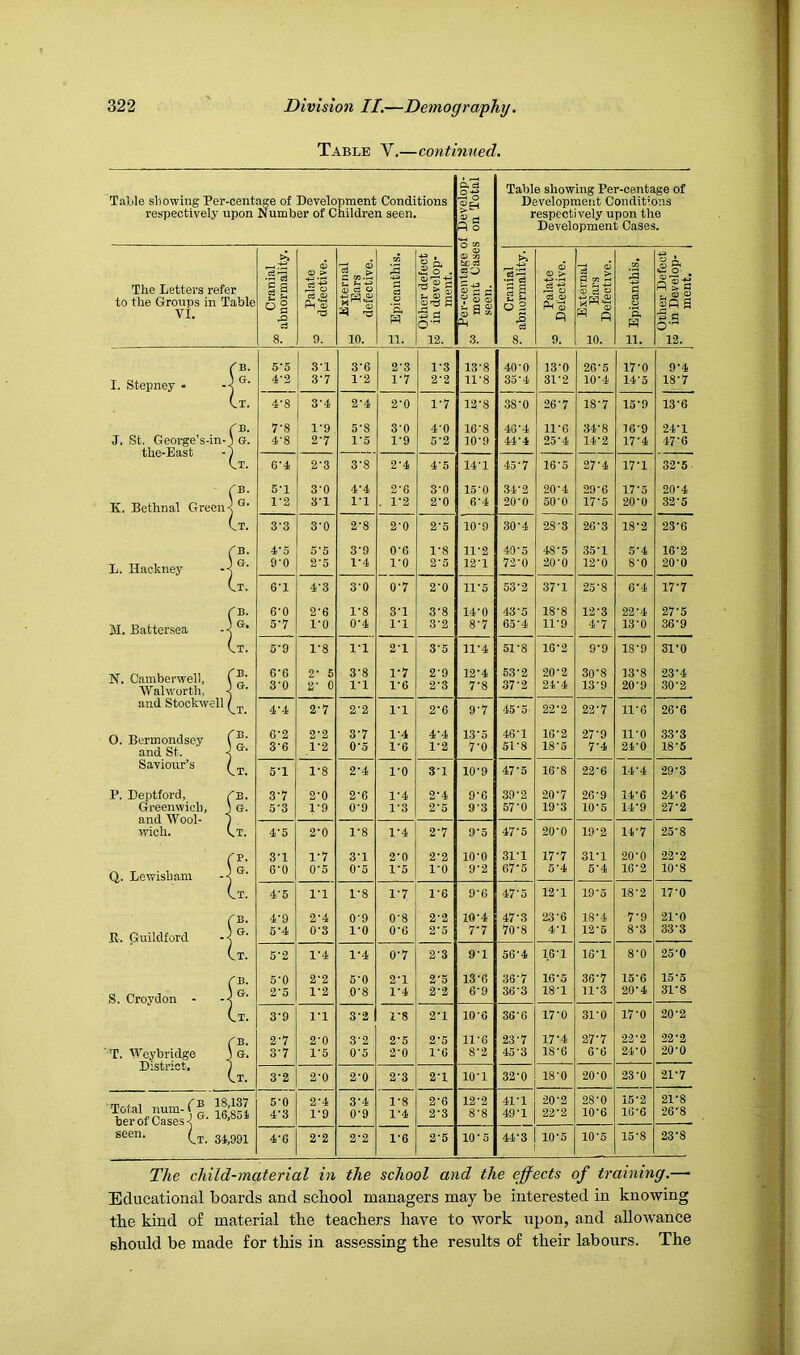 Table V.—continued. Talile showing Per-centage of Development Conditions respectively upon Number of Children seen. Table showing Per-centage of Development Conditions respectively upon the Development Cases. The Letters refer •S'3 q3 ii'S ^ OJ a S3 ^ o CO is Ig-. 0) V3 he S3 -2^ +3 .2 ^ « s cS o> te+3 9. 3 CS ^ 55 S 9 is P 43 !§■. r| 1 to the Groups in Table VI. 'O ^ -a ‘a S-Ss 5 a O’ V ® ^ p qj w CO oi 1 Ph oS n 'S, Sr s •3a 8. 9. 10. 11. 12. 3. 8. 9. 10. 11. 12. (J3. 5-5 3-1 3-6 2-3 1-3 13'8 40-0 13-0 2G-5 17-0 9-4 I. Stepney • u. 4-2 3-7 1-2 1-7 2-2 11-8 35-4 31-2 10-4 14-5 18-7 ^T. 4-8 3-4 2-4 2-0 1-7 12-8 38-0 26-7 18-7 15-9 13-6 (B. 7-8 1-9 5-8 3-0 4-0 16'8 46-4 11-6 34-8 16-9 24-1 J. St. George’s-in-_ the-East u. 4-8 2’7 1-5 1-9 5-2 10-9 44-4 23'4 14-2 17-4 47-G (.T. 6’4 2-3 3-8 2-4 4-5 14'1 43-7 16-5 27-4 17-1 32-5 ''3. 5-1 3-0 4-4 2-6 3-0 1.5-0 34-2 20-4 29-6 17-5 20-4 K. Bethnal Green- G. 1-2 3-1 1-1 . 1-2 2-0 6-4 20-0 50'0 17-5 20-0 32-5 -.1. 3-3 3-0 2-8 2-0 2-5 10-9 30-4 28-8 26-3 18-2 23-6 4-5 5-5 3-9 0-6 1-8 11-2 49'5 48-5 35-1 5-4 16-2 L. Hackney G. 9'0 2'5 1-4 1-0 2-5 12'1 72-0 20-0 12'0 8-0 20-0 ^T. 6-1 4-3 3-0 0-7 2-0 11-5 53-2 37-1 25-8 6*4 17-7 6-0 2-6 1-8 3-1 3-8 14-0 43-5 18-8 12-3 22-4 27-5 M. Battersea G. 5-7 1-0 0-4 1-1 3-2 8-7 65-4 11-9 4-7 13-0 36-9 ..T. 5-9 1-8 1-1 21 3-5 11-4 51-8 16-2 9-9 18-9 31-0 N. Camberwell, Wahvorth, < ^B. 6-6 2- 5 3-8 1-7 2'9 12-4 53-2 20-2 30'8 13-8 23'4 G. 3-0 a- 0 1-1 1-6 2-3 7-8 37-2 24-4 13-9 20-9 .30-2 and Stockwell -T. 4-4 2-7 2-2 1-1 2-6 9-7 45-5 22-2 22-7 11-6 26-6 0. Bermondsey and St. ■! ''B. 6-2 2-2 3-7 1-4 4-4 13-5 46-1 lG-2 27-9 11-0 33-3 G. 3-6 1-2 0-5 1-6 1-2 7-0 51-8 18-3 7-4 24-0 18-5 Saviour’s | vT. 5-1 1-8 2-4 I'O 3-1 10-9 47*5 16-8 22-6 14-4 29-3 P. Deptford, 'B. 3-7 2'0 2'6 1’4 2-4 9-6 39-2 20-7 26-9 14-6 24-6 Greenwich, and Wool- G. 5-3 1-9 0-9 1-3 2-5 9-3 67-0 19-3 10-5 14-9 27-2 ^T. 4-5 2-0 1-8 1-4 2-7 9'5 47-5 20-0 19-2 14-7 25-8 wich. ( ''P. 3-1 1-7 3'1 2-0 2-2 10-0 31-1 17-7 31-1 20-0 22-2 Q. Lewisham G. 6-0 0-5 0-5 1-5 1-0 9-2 67’5 6-4 5-4 16-2 10-8 ^T. 4'6 1-1 1-8 1-7 1-6 9-6 47-5 12-1 19-3 18-2 17-0 / ^B. 4'9 2-4 0-9 0-8 2'2 10-4 47-3 23'6 18-4 7-9 21-0 R.. Guildford G. 6'4 0-3 1-0 0-6 2-0 7-7 70-8 4-1 12-5 8-3 33-3 ^T. 5-2 1-4 1-4 0-7 2-3 9-1 56*4 16-1 18-1 8-0 25-0 ^B. 5-0 2-2 6-0 2-1 2-5 13-6 36-7 16-5 36-7 15-6 15*5 S. Croydon - -< G. 2*5 1-2 0-8 1-4 2-2 6-9 36-3 18-1 n-3 20-4 31-8 .X. 3-9 I'l 3-2 VS 2-1 10-6 36-6 17-0 31-0 17-0 20-2 'B. 2-7 2-0 3-2 2-5 2-5 11-0 23-7 17-4 27-7 22-2 22-2 T. Weybridge District. G. 3-7 1-5 0-5 2-0 1-6 8-2 45’3 18-6 6-6 24-0 20-0 .X. 3-2 2-0 2-0 2-3 2-1 10-1 32-0 18-0 20-0 23-0 21-7 Total num-r| her of Cases 4 5-0 2-4 3-4 1-8 2-6 12-2 41-1 20-2 28-0 15*2 21-8 4-3 1-9 0-9 1-4 2-3 8-8 49-1 22-2 10-6 18-6 26-8 seen. 4-6 2-2 2-2 1-6 2-5 10-5 44*3 10-5 10-5 15-8 23’8 The child-material in the school and the ejects of training.— Educational boards and school managers may be interested in knowing the kind of material the teachers have to work upon, and alloAvance should be made for this in assessing the results of their labours. The