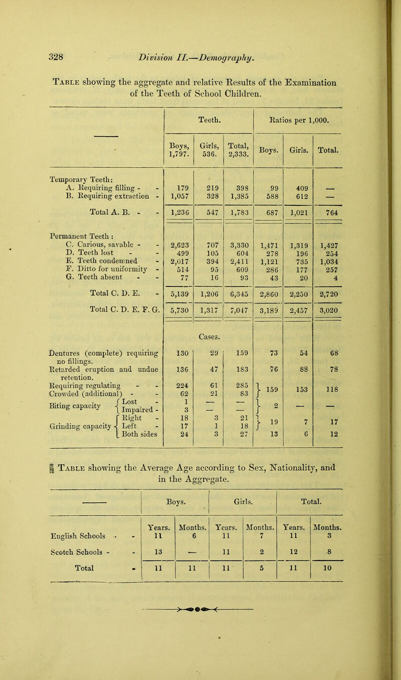 Table showing the aggregate and relative Results of the Examination of the Teeth of School Children. Teeth. Eatios per 1,000. • Boys, 1,797. Girls, 536. Total, 2,333. Boys. Girls. Total. Temporary Teeth: A. lieqmring filling - 179 219 398 99 409 — B. Eequiring extraction - 1,057 328 1,385 588 612 — Total A. B. - 1,23C 547 1,783 687 1,021 764 Permanent Teeth : C. Carious, savable - 2,623 707 3,330 1,471 1,319 1,427 D. Teeth lost - 499 105 604 278 196 254 E. Teeth condemned 2,017 394 2,411 1,121 735 1,034 E. Ditto for uniformity - 514 95 609 286 177 257 G. Teeth absent 77 16 93 43 20 4 Total C. D. E. 5,139 1,206 6,345 2,860 2,250 2,720 Total C. D. E. F. G. 5,730 1,317 7,047 3,189 2,457 3,020 Cases. Dentures (complete) requiring 130 29 159 73 54 68 no fillings. Eetarded eruption and undue 136 47 183 76 88 78 retention. Eequiring regulatin 3 ” “ 224 61 285 1 159 153 118 Crowded (additiona 1) - 62 21 83 Biting capacity - ' Lost Impaired - 1 3 — } ^ — — ' Eight 18 3 21 } ” 17 Grinding capacity < Left 17 1 18 Both sides 24 3 27 13 6 12 I Table showing the Average Age according to Sex, hfationality, and in the Aggregate. Boys. Girls. Total. English Schools -• _ Years. 11 Months. 6 Years. 11 Months. 7 Years. 11 Months. 3 Scotch Schools - - 13 — 11 2 12 8 Total - 11 11 11 5 11 10