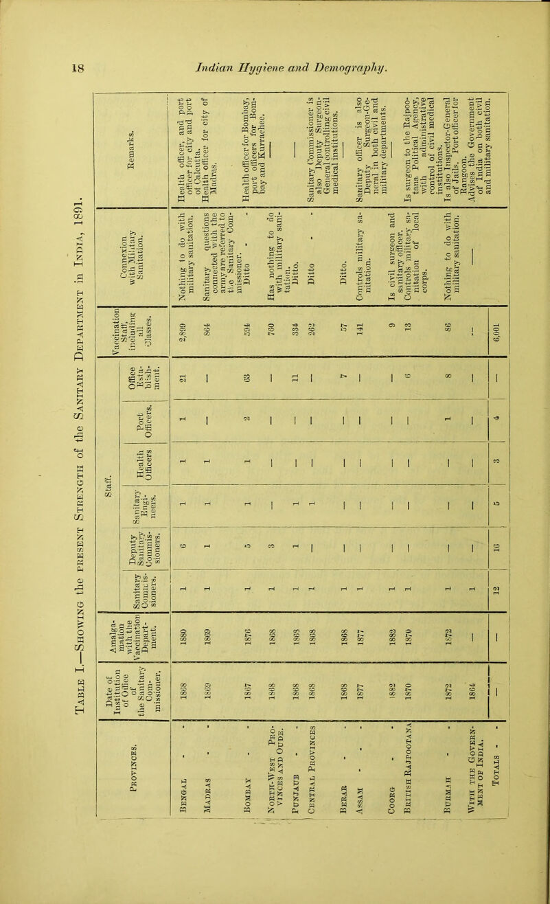 Table I.—Showing tlie present Strength of the Sanitary Department in India, 1891. Remarks. Health officer, and port officer for city and jiort ot Calcutta. Health officer for city of Madras. Health officer for Bombay, port officers for Bom- bay and Kurrachee, Sanitary Commissioner is also Deputy Surgeon- General controlling civil medical institutions. Sanitary officer is also Deputy Surgeon-Ge- neral in both civil and military departments. Is surgeon to the Rajpoo- tana Political Agency, with administrative control of civil medical institutions. Is also Inspector-General of Jails. Port officer for Rangoon. Advises the Government of India on both civil and military sanitation. Connexion with Military Sanitation. Nothing 1o do with military sanitation. Sanitary (Questions connected with the army are referred to the Sanitary Com- missioner. Ditto Has nothing to do with military sani- tation. Ditto. Ditto Ditto. Controls military sa- nitation. Is civil surgeon and sanitary officer. Controls military sa- nitation of local corps. Nothing to do with military sanitation. Yaecination Staff, inoluflinir all Classes. |i »! 6,001 Staff. Office Esta- blish- ment. SI 3ISI *^1 1- ”1 1 Port Officers. ^1 «lll II II '^1 Health Officers -^lll II II II w Sanitarj’ Engi- neers. rH|.H^ II II II ia Deputy Sanitary Ooinmis- sionei's. O M O « 1 II 1 I II CD Sanitary Commis- sioners. r^rH r—1 rH »—J i—( S Amalga- I million with the Yaecination Depart- ment. 1S80 1869 1876 1868 1868 1868 1868 1877 1883 1870 1S72 1 Date of Institution of Office of the Sanitary Com- missioner. 1868 1869 1867 1868 1868 1868 1868 1877 1882 1870 1872 1864 1 i 5 O £ ■ i| ■ 1 ■ : ■ i ■ i, : ■ ■ ■ ii : 1 ■ . • 1 ■ !! i II 1 IH I i 1 11 I |i