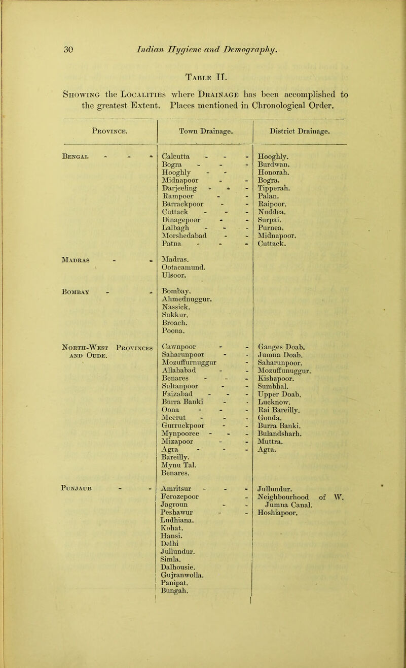 Table II. Showing the Localities where Drainage has been accomplished to tlie greatest Extent, Places mentioned in Chronological Order, Province. Town Drainage. District Drainage. Bengal Calcutta . Hooghly. Bogra - Burdwan. HoogUy Honorah. Midnapoor - Bogra. Darjeeling - * - Tipperah. Eampoor - Pal an. Barrackpoor - Eaipoor. Cuttack - Nuddea. Dinagepoor - Surpai. Lalbagh - Purnea. Morshedabad - Midnapoor. Patna - Cuttack. Madras - Madras. Ootacamimd. Ulsoor. Bombay Bombay, Ahmednuggur. Nassick. Sukkur. Broach. Poona. North-West Provinces Cawnpoor - Ganges Doab, AND Odde. Saharuupoor - .lumna Doab. Mozuffurnuggur - Saharuupoor. Allahabad - Mozuffunuggur. Benares - Kishapoor. .Sultanpoor - Sumbhal. Faizabad - Upper Doab, Burra Banki Lucknow. Oona - Eai Bareilly. Meerut - Gouda. Gurruckpoor - Bun-a Banki. Mynpooree - Bulandsharh. Mizapoor - Muttra. Agi-a Bareilly. Mynu Tab Benares. Agra. PuNJAUB • Amritsur Jullundur. Ferozepoor - Neighbourhood of W, Jagroun _ Jumna Canal. Peshawur Ludhiana. Kohat. Hansi. Delhi Jullundur. Simla. Dalhousie. Hoshiapoor. Gujranwolla. Panipat. Bungah.