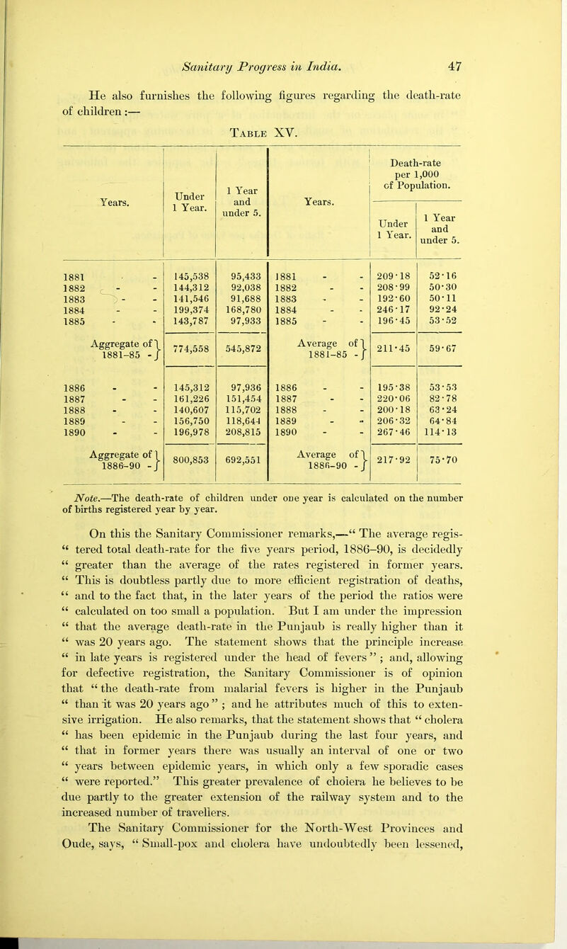 He also furnishes the following fignres regarding the death-rate of children:— Table XV. Death-rate Under 1 Year and under 5. per 1,000 of Population. Years. Years. 1 Year. Under 1 Yeai- and 1 Year. under 5. 1881 145,538 95,433 1881 209-18 52-16 1882 144,312 92,038 1882 - - 208-99 50-30 1883 S- - 141,546 199,374 91,688 1883 - - 192-60 50-11 1884 - 168,780 1884 - - 246-17 92-24 1885 - 143,787 97,933 1885 - - 196-45 53-52 Aggregate of 774,558 545,872 Average of-1 211-45 59-67 1881-85 -/ 1881-85 -/ 1886 145,312 97,936 1886 195-38 53-53 1887 - 161,226 151,454 1887 - - 220-06 82-78 1888 - 140,607 115,702 1888 - - 200-18 63-24 1889 - 156,750 118,644 1839 - - 206-32 64-84 1890 - 196,978 208,815 1890 - - 267-46 114-13 Aggregate of 1 1886-90 -/ 800,853 692,551 Average 1886-90 217-92 75-70 Note.—The death-rate of children under one year is calculated on the number of births registered year by year. On this the Sanitary Commissioner remarks,—“ The average regis- “ tered total death-rate for the five years period, 1886-90, is decidedly “ greater than the average of the rates registered in former years. “ This is doubtless partly due to more efficient registration of deaths, “ and to the fact that, in the later years of the period the ratios were “ calculated on too small a population. But I am under the impression “ that the average death-rate in the Punjaub is really higher than it “ was 20 years ago. The statement shows that the principle increase “ in late years is registered under the head of fevers ” ; and, allowing for defective registration, the Sanitary Commissioner is of opinion that “ the death-rate from malarial fevers is higher in the Punjaub “ than it was 20 years ago ” ; and he attributes much of this to exten- sive irrigation. He also remarks, that the statement shows that “ cholera “ has been epidemic in the Punjaub during the last four years, and “ that in former years there was usually an interval of one or two “ years between epidemic years, in which only a few sporadic cases “ were reported.” This greater prevalence of cholera he believes to be due partly to the greater extension of the railway system and to the increased number of travellers. The Sanitary Commissioner for the North-West Provinces and Oude, says, “ Small-pox and cholera have undoubtedly been lessened.