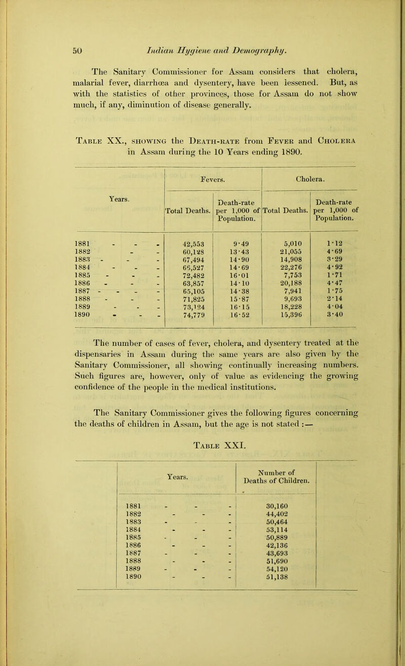 The Sanitary Commissioner for Assam considers that cholera, malarial fever, diarrhoea and dysentery, have been lessened. But, as with the statistics of other provinces, those for Assam do not show much, if any, diminution of disease generally. Table XX., showing the Death-rate from Fever and Cholera in Assam during the 10 Years ending 1890. Years. Fevers. Cholera. Total Deaths. Death-rate per 1,000 of Population. Total Deaths. Death-rate per 1,000 of Population. 1881 42,553 9-49 5,010 1-12 1882 60,128 13-43 21,055 4-69 188.1 - 67,494 14-90 14,908 .1-29 1884 65,527 14-69 22,276 4-92 188.5 72,482 16-01 7,753 1-71 1886 63,857 14-10 20,188 4-47 1887 - - - 65,105 14-38 7,941 1-75 1888 71,825 15-87 9,693 2-14 1889 73,124 16-15 18,228 4-04 1890 74,779 16-52 15,396 3-40 The number of cases of fever, cholera, and dysentery treated at the dispensaries in Assam during the same years are also given by the Sanitary Commissioner, all showing continually increasing numbers. Such figures are, however, only of value as evidencing the growing confidence of the people in the medical institutions. The Sanitary Commissioner gives the following figures concerning the deaths of children in Assam, but the age is not stated :— Table XXI. Years. Number of Deaths of Children. 1881 30,160 1882 44,402 1883 50,464 1884 53,114 1885 50,889 1886 ... 42,136 1887 43,693 1888 51,690 1889 54,120 1890 51,138