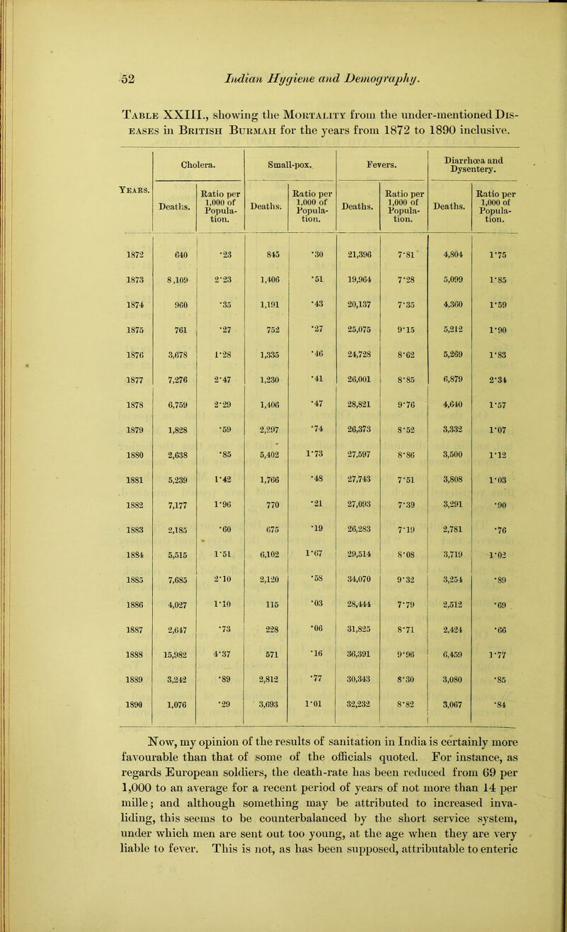 Table XXIII., showing the Mortality from the iinder-mentioned Dis- eases in British Burmah for the years from 1872 to 1890 inclusive. Cholera. Small-pox. Pevers. Diarrhoea and Dysentery. Years. Deaths. Ratio per 1,000 of Popula- tion. Deaths. Ratio per 1,000 of Popula- tion. Deaths. Ratio per 1,000 of Popula- tion. Deaths. Ratio per 1,000 of Popula- tion. 1872 640 •23 845 •30 21,396 7-81 4,804 1-75 1873 8,109 2'23 1,406 •51 19,964 7-28 5,099 1-85 1874 960 •35 1,191 •43 20,137 7-35 4,360 1-59 1875 761 •27 752 •27 25,075 9-15 5,212 1-90 1876 3,678 1-28 1,.335 •46 24,728 8^62 5,269 1-83 1877 7,276 2-47 1,230 •41 26,001 8-85 6,879 2-34 1878 6,759 2-29 1,406 •47 28,821 9-76 4,640 1-57 1879 1,828 •59 2,207 •74 26,373 8-52 3,332 1-07 1880 2,638 •85 5,402 1-73 27,597 8^86 3,500 1-12 1881 5,239 1-42 1,766 •48 27,743 7-51 3,808 1-03 1882 7,177 1-96 770 •21 27,093 7-.S9 3,291 •90 1883 2,183 •60 675 •19 26,283 7-19 2,781 •76 1884 5,515 1-51 6,102 1-67 29,514 8-08 .3,719 1-02 1885 7,685 2-10 2,120 •58 34,070 9-32 .3,254 •89 1886 4,027 1-10 115 •03 28,444 7-79 2,512 •69 1887 2,647 •73 228 •06 31,825 8-71 2,424 •66 1888 15,982 4-37 571 •16 36,391 9^96 6,459 1-77 1889 3,242 •89 2,812 •77 30,343 8-.30 3,080 •85 1890 1.076 •29 3,693 1-01 32,232 8-82 3,067 •84 Now, my opinion of the results of sanitation in India is certainly more favourable than that of some of the officials quoted. For instance, as regards European soldiers, the death-rate has been reduced from 69 per 1,000 to an average for a recent period of years of not more than 14 per luille; and although something may be attributed to increased inva- liding, this seems to be counterbalanced by the short service system, under which men are sent out too young, at the age when they are very liable to fever. This is not, as has been supposed, attributable to enteric