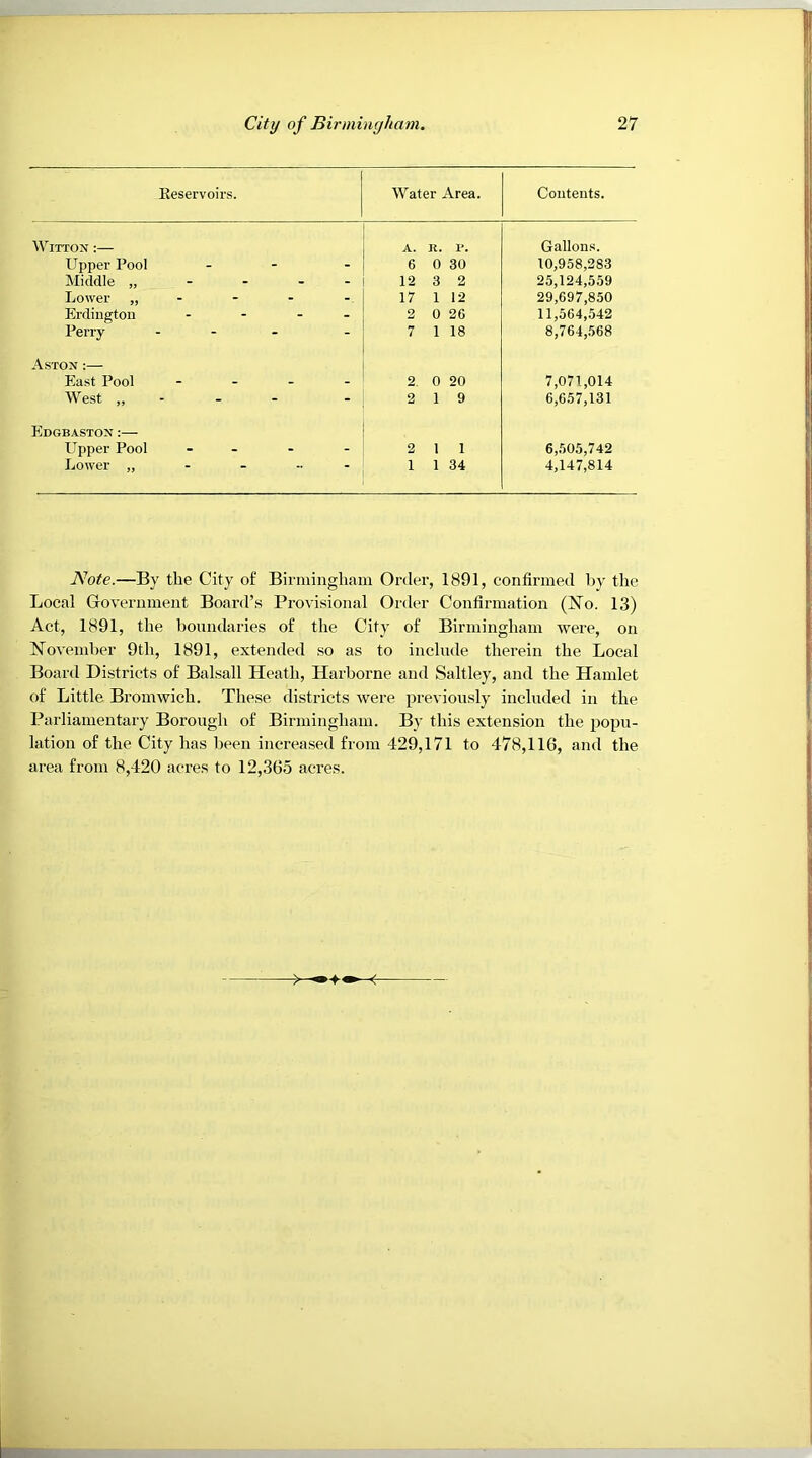 Eeservoirs. Water Area. Couteuts. WiTTON :— A. R. Gallons. Upper Pool - 6 0 30 10,958,283 Middle „ - - - - 12 3 2 25,124,559 Lower „ - - - - 17 1 12 29,697,850 Erdiugton . - . - 2 0 26 11,564,542 Perry . - . - 7 1 18 8,764,568 Aston :— East Pool - - . - 2 0 20 7,071,014 West „ - - - - 2 1 9 6,657,131 Edgbaston :— Upper Pool - - 2 1 1 6,.505,742 Lower „ - - 1 1 34 4,147,814 Note.—By the City of Birmingham Order, 1891, confirmed by the Local Government Board’s Provisional Order Confirmation (No. 13) Act, 1891, the boundaries of the City of Birmingham were, on November 9th, 1891, extended so as to include therein the Local Board Districts of Balsall Heath, Harborne and Saltley, and the Hamlet of Little Bromwich. These districts were previously included in the Parliamentary Borough of Birmingham. By this extension the popu- lation of the City has been increased from 429,171 to 478,116, and the area from 8,420 acres to 12,365 acres.