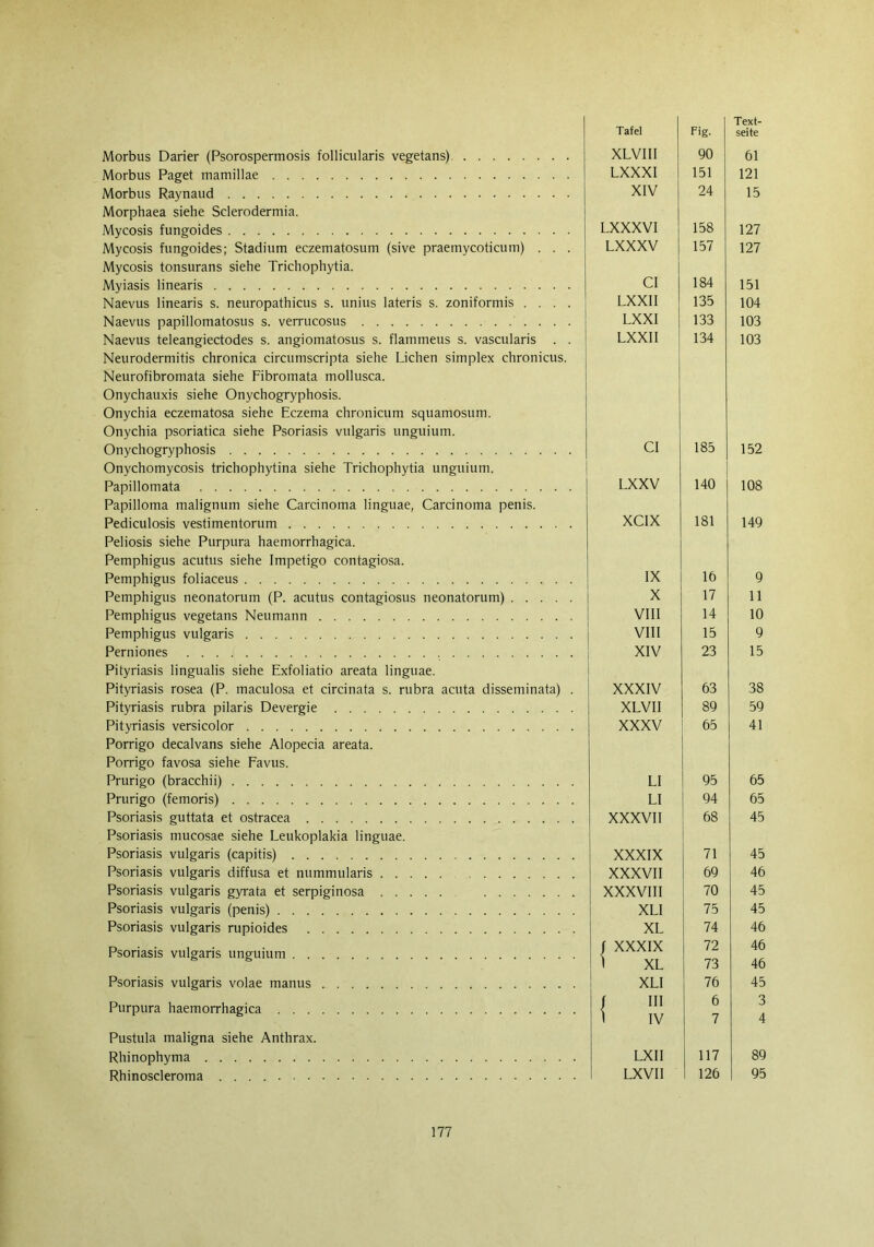 Morbus Darier (Psorospermosis follicularis vegetans) Morbus Paget mamillae Morbus Raynaud Morphaea siehe Sclerodermia. Mycosis fungoides Mycosis fungoides; Stadium eczematosum (sive praemycoticum) . . . Mycosis tonsurans siehe Trichophytia. Myiasis linearis Naevus linearis s. neuropathicus s. unius lateris s. zoniformis .... Naevus papillomatosus s. verrucosus Naevus teleangiectodes s. angiomatosus s. flammeus s. vascularis . . Neurodermitis chronica circumscripta siehe Lichen simplex chronicus. Neurofibromata siehe Fibromata mollusca. Onychauxis siehe Onychogryphosis. Onychia eczematosa siehe Eczema chronicum squamosum. Onychia psoriatica siehe Psoriasis vulgaris unguium. Onychogryphosis Onychomycosis trichophytina siehe Trichophytia unguium. Papillomata Papilloma malignum siehe Carcinoma linguae, Carcinoma penis. Pediculosis vestimentorum Peliosis siehe Purpura haemorrhagica. Pemphigus acutus siehe Impetigo contagiosa. Pemphigus foliaceus Pemphigus neonatorum (P. acutus contagiosus neonatorum) Pemphigus vegetans Neumann Pemphigus vulgaris Perniones Pityriasis lingualis siehe Exfoliatio areata linguae. Pityriasis rosea (P. maculosa et circinata s. rubra acuta disseminata) . Pityriasis rubra pilaris Devergie Pityriasis versicolor Porrigo decalvans siehe Alopecia areata. Porrigo favosa siehe Favus. Prurigo (bracchii) Prurigo (femoris) Psoriasis guttata et ostracea Psoriasis mucosae siehe Leukoplakia linguae. Psoriasis vulgaris (capitis) Psoriasis vulgaris diffusa et nummularis Psoriasis vulgaris gyrata et serpiginosa Psoriasis vulgaris (penis) Psoriasis vulgaris rupioides Psoriasis vulgaris unguium Psoriasis vulgaris volae manus Purpura haemorrhagica Pustula maligna siehe Anthrax. Rhinophyma Rhinoscleroma Tafel füg- Text- seite XLVIII 90 61 LXXXI 151 121 XIV 24 15 LXXXVI 158 127 LXXXV 157 127 CI 184 151 LXXII 135 104 LXXI 133 103 LXXII 134 103 CI 185 152 LXXV 140 108 XCIX 181 149 IX 16 9 X 17 11 VIII 14 10 VIII 15 9 XIV 23 15 XXXIV 63 38 XLVII 89 59 XXXV 65 41 LI 95 65 LI 94 65 XXXVII 68 45 XXXIX 71 45 XXXVII 69 46 XXXVIII 70 45 XLI 75 45 XL 74 46 / XXXIX 72 46 1 XL 73 46 XLI 76 45 / HI 6 3 1 IV 7 4 LXII 117 89 LXVII 126 95