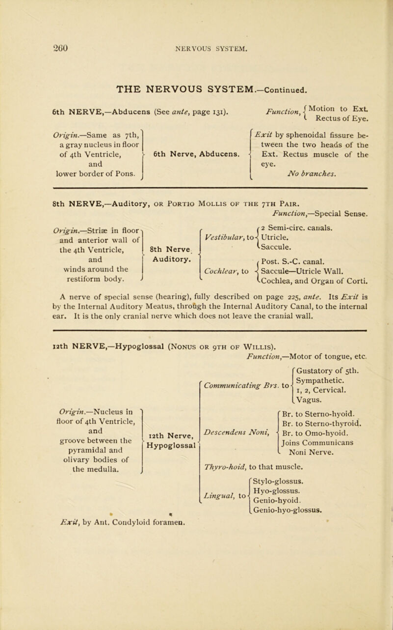 THE NERVOUS SYSTEM.-Continued. 6th NERVE,—Abducens (See ante, page 131). Function, { Motion to Ext. t Rectus of Eye. Origin.—Same as 7th, a gray nucleus in floor of 4th Ventricle, and lower border of Pons. 6th Nerve, Abducens. Exit by sphenoidal fissure be- tween the two heads of the Ext. Rectus muscle of the eye. No branches. 8th NERVE,—Auditory, or Portio Mollis of the 7TH Pair. Function,—Special Sense. Origin.—Striae in floor' and anterior wall of the 4th Ventricle, and winds around the restiform body. 8th Nerve Auditory. (2 Semi-circ. canals. Vestibular, to-j Utricle. ^Saccule. / Post. S.-C. canal. Cochlear, to -< Saccule—Utricle Wall. ^Cochlea, and Organ of Corti. A nerve of special sense (hearing), fully described on page 225, ante. Its Exit is by the Internal Auditory Meatus, through the Internal Auditory Canal, to the internal ear. It is the only cranial nerve which does not leave the cranial wall. 12th NERVE,—Hypoglossal (Nonus or 9TH of Willis). Origin.—Nucleus in floor of 4th Ventricle, and groove between the pyramidal and olivary bodies of the medulla. Function,—Motor of tongue, etc, Communicating Brs. to 12th Nerve, Hypoglossal • * Exit, by Ant. Condyloid foramen. Gustatory of 5th. Sympathetic. 1, 2, Cervical. Vagus. Descendens Noni, Br. to Sterno-hyoid. Br. to Sterno-thyroid. Br. to Omo-hyoid. Joins Communicans Noni Nerve. Thyro-hoid, to that muscle. Lingual, to- Stylo-glossus. Hyo-glossus. Genio-hyoid. . Genio-hyo-glossus.