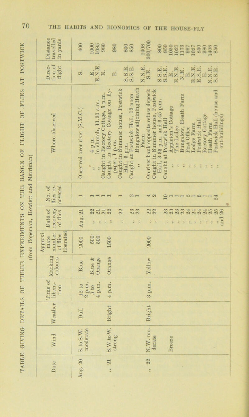 TABLE GIVING DETAILS OF THREE EXPERIMENTS ON THE RANGE OF FLIGHT OF FLIES AT POSTWICK (from Copeman, Howlett and Merriman) 81! .3 e — 11 Sl.S ci r o >*20 o / / / > O Ci Ci O O t- CO t- t- o O X c *0 *c Cl I- X Cl *0 X c *c x c c - c x cr. — x O O ~ m i—I S C tC S-2S E <D CO o CO .w w w aw X GQ 02 02 8Z31 • M r ^ aw w H. f ’ , < , , . ■ OQKW^ -s z' X ^ X X W KW 55 OQ X X o S 02 > O no 0) > JD (O * pi-* © 3 r ; afl S^O J IO cz <d O © of CO ^£^3 1 C3 43 -la • § S 3 -2 a do 8£ ^ C3 Pn ,rH .a -s 1 H3 H= rP : - to tc p p ce c- o Ph <2 . s s a **X H fl Offi P t£) Cl g -;s 53 [o •al- £ g>£ d -S “rg S o P pfi* « « * ,-s ^ o a to 4 W Sc sc £,P3 — -13 GT1 tCj- tC agtU g o 6 ai <2 ' ^ 6 a;  CO 2 -UJ ■sr-3 h 5slo 5 S'cffi '3^5 v e J ■ S' s s S ® >-i a 3 iga25 g ta *g a-«j H ffl *-i o -*-= ■= ’ll 1c - - <s o = £ ~ 6 gsigcl •“* o >■. 2/£ s^= -r • © tCw £ £ O - S to^ tc o I— — o o o © s- p» •— — 2 ce OO No. of flies re- covered rH ri rt H H f—1 d rH ^ Cl OrH?—IrHdrHwfHrH'’?* *-H d • Date of recovery of flies —h ci h h d d coco oid cocococo-r'C'-f^totc^: ci ci d ci ci d ci d ci ci dddddddd ci ci ci to p : i i i i i i ii 11111111115 ■< - Approxi- mate number of flies liberated 2000 500 500 1500 2000 Marking colours Blue Blue & Orange Orange Yellow Time of libera- tion 12 to 2 p.m. 3 to 4 p.m. 4 p.m. 3 p.m. Weather Dull Bright Bright c • © >- -h> X <2 & o to 6 £ S O > o > is & g . © X ^ K 05 o rH d d Cl d ci a to p 1 I <