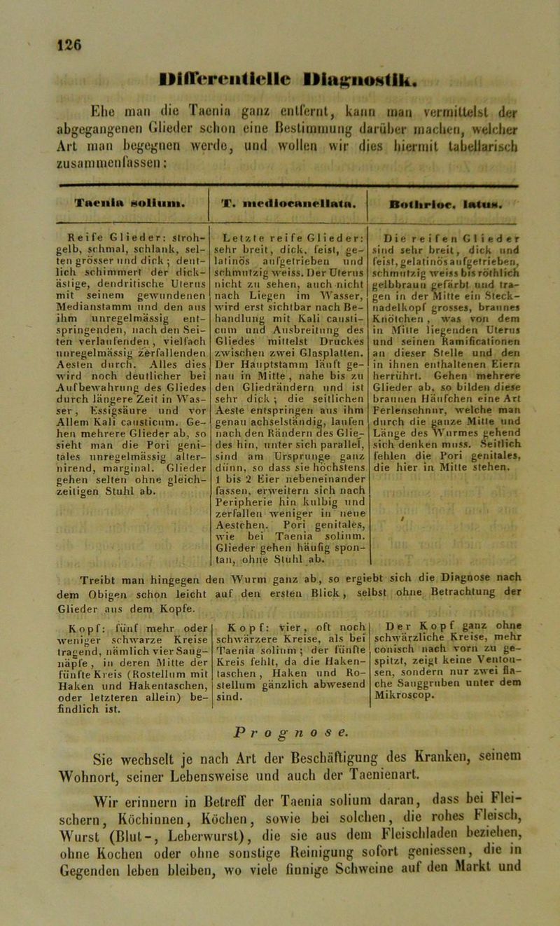 IIIITi^reiitic^llc Ehe man die Taenia ganz enllernl, kann man vermilteUl der abgegangenen Glieder schon eine Geslimtming darüber macheti, welcher Art man hegegnen werde, und wollen wir dies hiermit tabellarisch Zusammenrassen: Taeiiln ««olium. Reife Glieder; stroh- gelb, srhmal, schlank, sel- ten grösser und dick ; deut- lich schimmert der dick- ästige, dendritische Uterus mit seinem gewundenen Medianstamni und den ans ihm unregelmässig ent- springenden, nach den Sei- ten verlaufenden , vielfach unregelmässig zerfallenden Aeslen durch. Alles dies wird noch deutlicher bei Aufbewahrung des Gliedes durch längere Zeit in Was- ser , Kssigsäure und vor Allem Kali caiisticum. Ge- hen mehrere Glieder ab, so sieht man die Fori geni- tales unregelmässig alter- nirend, marginal. Glieder gehen seilen ohne gleich- zeitigen Stuhl ab. T. ni«iliort«iiella<n. Letzte reife Glieder: sehr breit, dick, feist, ge- latinös anfgetrieben und schmutzig weiss. Der Uterus nicht zu sehen, auch nicht nach Liegen im Wasser, wird erst sichtbar nach Be- handlung mit Kali caiisli- enm und Aiisbreitung des Gliedes mittelst Druckes zwischen zwei Glasplatten. Der Hauptstamm läuft ge- nau in Alitte , nahe bis zu den Gliedrändern und ist sehr dick ; die seitlichen Aeste entspringen aus ihm genau achselständig, laufen nach den Rändern des Glie- des hin, unter sich parallel, sind am Ursprünge ganz dünn, so dass sie höchstens 1 bis 2 Eier nebeneinander fassen, erweitern sich nach Peripherie hin kulbig und zerfallen weniger in neue Aestchen. Fori genitales, wie bei Taenia solinm. Glieder gehen häufig spon- tan, ohne Stuhl ab. Botlirlor. IiUum. Die reifen Glieder sind sehr breit, dick und feist, gelatinös anfgetrieben, schmutzig weiss bis rölhiieh gelbbraun gefärbt und tra- gen in der Mitte ein Steck- nadelkopf grosses, braunes Knötchen , was von dem in Mille liegenden Uterus und seinen Ramificationen an dieser Stelle und den in ihnen enthaltenen Eiern herrührt. Gehen mehrere Glieder ab, so bilden diese braunen Häufchen eine Art Perlenschnur, welche man durch die ganze Mille und Länge des Wurmes gehend sich denken muss. Seitlich fehlen die Fori genitales, die hier in Milte stehen. / Treibt man hingegen den Wurm ganz ab, so ergiebt sich die Diagnose nach dem Obigen schon leicht auf den ersten Blick, selbst ohne Betrachtung der O Glieder aus dem Kopfe. Kopf: fünf mehr oder weniger schwarze Kreise tragend, nämlich vier Saug- näpfe , in deren Mitte der fünfte Kreis (Rosteilum mit Haken und Hakentaschen, oder letzteren allein) be- findlich ist. Kopf: vier, oft noch schwärzere Kreise, als bei Taenia solinm ; der fünfte Kreis fehlt, da die Haken- laschen, Haken und Ro- slelliim gänzlich abwesend sind. Der Kopf ganz ohne sch-wärzliche Kreise, mehr conisch nach vorn zu ge- spitzt, zeigt keine Ventou- sen, sondern nur zwei fla- che Sauggruben unter dem Mikroscop. Prognose. Sie wechselt je nach Art der Beschäftigung des Kranken, seinem Wohnort, seiner Lebensweise und auch der Taenienart. Wir erinnern in Betrefl der Taenia soliuni daran, dass bei Flei- schern, Köchinnen, Köchen, sowie bei solchen, die rohes Heisch, Wurst (Blut-, Leberwurst), die sie aus dem Heischladeii beziehen, ohne Kochen oder ohne sonstige Reinigung sofort gemessen, die in Gegenden leben bleiben, wo viele iinnige Schweine auf den .Markt und