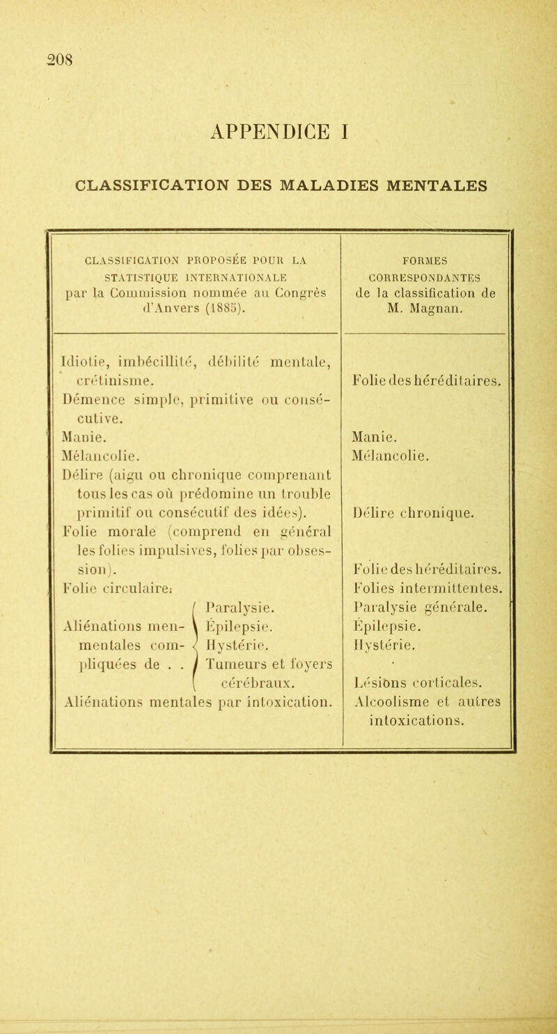20S APPENDICE I CLASSIFICATION DES MALADIES MENTALES CLASSIFICATION PROPOSÉE POUR LA STATISTIQUE INTERNATIONALE par la Commission nommée au Congrès d’Anvers (1885). FORMES CORRESPONDANTES de la classification de M. Magnan. Idiotie, imbécillité débilité mentale, crétinisme. Folie des héréditaires. Démence simple, primitive ou consé- cutive. Manie. Manie. Mélancolie. Mélancolie. Délire (aigu ou chronique comprenant tous les cas où prédomine un trouble primitif ou consécutif des idées). Délire chronique. Folie morale (comprend en général les folies impulsives, folies par obses- sion). Folie des héréditaires. Folie circulaire: Folies intermittentes. Paralysie. Paralysie générale. Aliénations men- \ i Épilepsie. Épilepsie. mentales com- < | Hystérie. Hystérie. pliquées de . . j f Tumeurs et foyers cérébraux. Lésions corticales. Aliénations mentales par intoxication. Alcoolisme et autres intoxications.