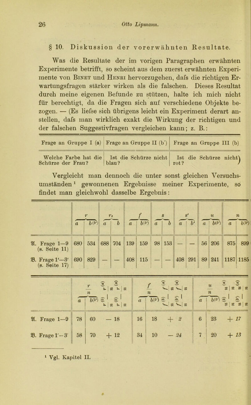 § 10. Diskussion der vorerwähnten Resultate. Was die Resultate der im vorigen Paragraphen erwähnten Experimente betrifft, so scheint aus dem zuerst erwähnten Experi- mente von Binet und Henri hervorzugehen, dafs die richtigen Er- wartungsfragen stärker wirken als die falschen. Dieses Resultat durch meine eigenen Befunde zu stützen, halte ich mich nicht für berechtigt, da die Fragen sich auf verschiedene Objekte be- zogen. — (Es liefse sich übrigens leicht ein Experiment derart an- stellen, dafs man wirklich exakt die Wirkung der richtigen und der falschen Suggestivfragen vergleichen kann; z. B.: Frage an Gruppe I (a) Frage an Gruppe II (b') Frage an Gruppe III (b) Welche Farbe hat die Schürze der Frau? lat die Schürze nicht blau? Ist die Schürze nichts rot? / Vergleicht man dennoch die unter sonst gleichen Versuchs- umständen 1 gewonnenen Ergebnisse meiner Experimente, so findet man gleichwohl dasselbe Ergebnis: r rs f s s‘ u n a b(P}) a b a b(P‘) a b a b1 a bW) a bW 5t. Frage 1—9 (s. Seite 11) 680 534 688 704 139 159 98 153 — — 56 206 875 899 33. Frage 1'—3' (s. Seite 17) 690 829 — — 408 115 — — 408 291 89 241 1187 1185 r n 2 s v. | g v. ss I | f_ n 's 2 ^ 's ^ I g 1 1 u n J 3 Vä I SS s § 1 1 a ' 6(0 s* 1 sO 'w' | g § u w) ^ S-J g ^ § a b(V) n u_W n st. Frage 1—9 78 60 — 18 16 18 + 2 6 23 + 17 33. Frage 1—3' 58 70 + 12 34 10 — 24 7 20 + is 1 Vgl. Kapitel II.