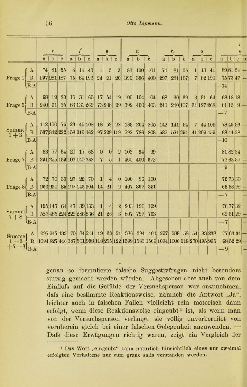 r f u n rs s r n a b j c a b 1 c a 1 b | c a b c a b c a b | c a b c b A 74 81 55 8 14 43* 1 5 3 83 100 101 74 81 55 1 13 41 89 81 54 — Frage li B 297 281 187 75 84 193 24 21 20 396 386 400 297 281 187; 7 82 191 75 73 47 — 1 [B-A -14 A 68 19 20 15 31 65 17 54 19 100 104 104 68 60 39 6 31 64 68 18 18 — Frage 3 B 240 61 35 83 131 269 73 208 99 392 400 403 240 240 107 34 127 268| 61 15 9 — B-A — 7 Summe; 1 + 3 ] A 142 100 75 23 45 108 18 59 22 183 204 205 142 141 94 7 44 105 78 49 36 _B| 537 342 222 158 215 462 97 229 119 792 786 803 537 521 294 41 209 459 68 44 28 B-A —10 A 83 77 34 20 17 63 0 0 2 103 94 99 81 82 34 Frage _B 291 255 139 102 140 232 7 5 1 400 400 372 72 63 37 — 1 B-A — 9 A 72 70 30 27 22 70 1 4 0 100 96 100 72 73 30 Frage 8< B 266 230 85 127 146 304 14 21 2 407 397 391 65 58 22 — kB-A — 7 r a 155 147 64 47 39 133 1 4 2 203 190 199 76 77 32 Summe 7+8 B 557 485 224 229 286 536 21 26 3 807 797 763 69 61 29 — Ib-a — 7 — Summe a 297 247 139 70 84 241 19 63 24 386 394 404 297 288 158 54 83 238 77 63 34 1+3 B 1094 827 446 387 501 998 118 255 122 1599 1583 1566 1094 1006 518 270 495 995 68 52 29 + 7+8 1b-a 1 ! 1 — 9 — genau so formulierte falsche Suggestivfragen nicht besonders stutzig gemacht werden würden. Abgesehen aber auch von dem Einflufs auf die Gefühle der Versuchsperson war anzunehmen, dafs eine bestimmte Reaktionsweise, nämlich die Antwort „Ja“, leichter auch in falschen Fällen vielleicht rein motorisch dann erfolgt, wenn diese Reaktionsweise eingeübt1 ist, als wenn man von der Versuchsperson verlangt, sie völlig unvorbereitet von vornherein gleich bei einer falschen Gelegenheit anzuwenden. — Dafs diese Erwägungen richtig waren, zeigt ein Vergleich der 1 Das Wort „eingeübt“ kann natürlich hinsichtlich eines nur zweimal erfolgten Verhaltens nur cum grano salis verstanden werden.