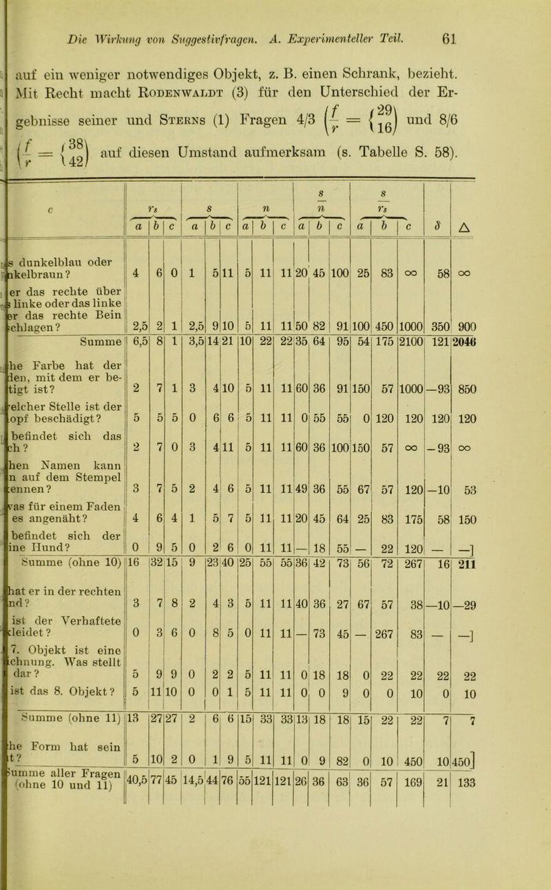 u auf ein weniger notwendiges Objekt, z. B. einen Schrank, bezieht, a Mit Recht macht Rodenwaldt (3) für den Unterschied der Er- u gebnisse seiner und Sterns (1) Fragen und 8/6 e Q if _ r38\ Ir “ X 42/ auf diesen Umstand aufmerksam (s. Tabelle S. 58). c Vs s n s n s rs a b c a b c a b c a b c a b c S A s dunkelblau oder akelbraun ? 4 6 0 1 5 11 5 11 11 20 45 100 25 83 oo 58 oo er das rechte über j linke oder das linke ar das rechte Bein schlagen? 2,5 2 1 2,5 9 10 5 11 11 50 82 91 100 450 1000 350 900 Summe 6,5 8 1 3,5 14 21 10 22 22 35 64 95 54 175 2100 121 2046 he Farbe hat der len, mit dem er be- tigt ist? 2 7 1 3 4 10 5 11 11 60 36 91 150 57 1000 -93 850 relcher Stelle ist der opf beschädigt? 5 5 5 0 6 6 5 11 11 0 55 55 0 120 120 120 120 befindet sich das 2h? 2 7 0 3 4 11 5 11 11 60 36 100 150 57 oo -93 oo hen Namen kann n auf dem Stempel :ennen? 3 7 5 2 4 6 5 11 11 49 36 55 67 57 120 -10 53 ras für einem Faden es angenäht? * 6 4 1 5 7 5 11 11 20 45 64 25 83 175 58 150 befindet sich der ine Hund? 0 9 5 0 2 6 0 11 11 18 55 _ 22 120 -1 Summe (ohne 10) 16 32 15 9 23 40 25 55 55 36 42 73 56 72 267 16 211 hat er in der rechten nd? 3 7 8 2 4 3 5 11 11 40 36 27 67 57 38 —10 —29 ist der Verhaftete deidet ? 0 3 6 0 8 5 0 11 11 73 45 267 83 -] 7. Objekt ist eine Lchnung. Was stellt dar ? 5 9 9 0 2 2 5 11 11 0 18 18 0 22 22 22 22 ist das 8. Objekt? 5 11 10 0 0 1 5 11 11 0 0 9 0 0 10 0 10 Summe (ohne 11) 13 27 27 2 6 6 15 33 33 13 18 18 15 22 22 7 7 he Form hat sein 450] t? 5 10 2 0 1 9 5 11 11 0 9 82 0 10 450 10 lumme aller Fragen (ohne 10 und 11) 1 40,5 77 45 14,5 44 76 55 121 121 26 36 63 36 57 169 21 133