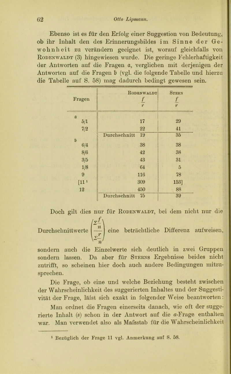 Ebenso ist es für den Erfolg einer Suggestion von Bedeutung, ob ihr Inhalt den des Erinnerungsbildes im Sinne der Ge- wohnheit zu verändern geeignet ist, worauf gleichfalls von Rodenwaldt (3) hingewiesen wurde. Die geringe Fehlerhaftigkeit der Antworten auf die Fragen a, verglichen mit derjenigen der Antworten auf die Fragen b (vgl. die folgende Tabelle und hierzu die Tabelle auf S. 58) mag dadurch bedingt gewesen sein. Fragen Rodenwaldt f r Stern f r a 5/1 17 29 7/2 22 41 Durchschnitt 19 35 6 6/4 38 38 8/6 42 38 3/5 43 31 1/8 64 5 9 116 78 [111 309 153] 12 450 88 Durchschnitt 75 39 Doch gilt dies nur für Rodenwaldt, bei dem nicht nur die (zt\ eine beträchtliche Differenz aufweisen, Durchschnittwerte \T- r n sondern auch die Einzelwerte sich deutlich in zwei Gruppen sondern lassen. Da aber für Steens Ergebnisse beides nicht zutrifft, so scheinen hier doch auch andere Bedingungen mitzu- sprechen. Die Frage, ob eine und welche Beziehung besteht zwischen der Wahrscheinlichkeit des suggerierten Inhaltes und der Suggesti- vität der Frage, lälst sich exakt in folgender Weise beantworten: Man ordnet die Fragen einerseits danach, wie oft der sugge- rierte Inhalt (s) schon in der Antwort auf die a-Frage enthalten war. Man verwendet also als Mafsstab für die Wahrscheinlichkeit