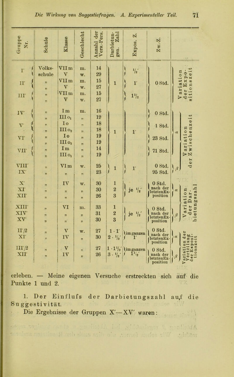 © K ü P £ rH o d ,d © m © co CD c3 5 ,d © © © CO iS o CD CD -Ö & —< P-i rd '• m CSS Jn <> Ö rd 3 c3 CS3 © •l-H ,Q o3 o Ö © fcß CS3 CO O P- M w N N r ir ui' IV' V' VI' VII' VIII' IX' X XI XII XIII' XIV' XV' ir/2 XI' nr/2 XII' \ r \ \! Volks- schule 55 55 55 55 55 55 55 55 55 5? 55 55 55 55 55 55 55 55 55 15 55 5? 55 55 VII m V Vilm V VII m V I m III 0l Io III o* Io III Oa Im III Oy VI m IV 55 55 VI 55 55 V IV V IV m. w. m. w. m. w. m. n n n. ii n ii ii W. ii w. n ii m. » n w. n ii n 14 29 15 27 15 27 16 19 18 18 19 19 14 19 25 23 30 30 26 33 31 30 27 30 27 26 1 \ / D 1 2 3 1 2 3 1-1' 2 • V 1 ■ 3 172' ■7.' 7.' l' 172 1' } * je ll2' je V 1 im ganzen / V \im ganzen / IV \ / \ I \ / \ / 0 Std. 0 Std. 1 Std. 23 Std. 71 Std. 0 Std. 95 Std. I OStd. I nach der IletztenEx- Position \ OStd. { nach der rletztenEx- ) Position ^ OStd. I nach der [letztenEx- ) Position 0 Std. nach der letztenEx- position Ö o * r-4 +J c3 • rH u o3 - cy © CSS CD C *.2 © +-> Ä i M w co a ß a © N d ö o © • rH ® >N! rH © ■ß ■ a ß 03 1 • rH 'rH © 'd rd c3 CSl 05 Öß d d © ® ÖJD 1 ^ fl cn.t. S3 fl o <x> o ■—11 P< ISS ce- cät>^ erleben. — Meine eigenen Versuche erstreckten sich auf die Punkte 1 und 2. 1. Der Einflufs der Darbietungszahl au,f die Su ggesti vität. Die Ergebnisse der Gruppen X'—XV' waren: