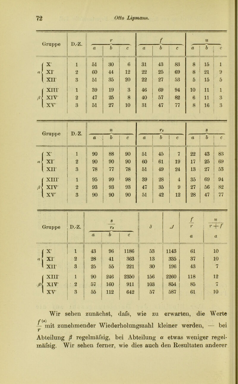 Gruppe D.-Z. r f u a b c ci b c a b c 1 f X' 1 51 30 6 31 43 83 8 15 1 a < XI 2 60 44 12 22 25 69 8 21 9 1 XII' 3 51 35 20 22 27 53 0 15 5 XIII' 1 39 19 3 46 69 94 10 11 i ß< XIV 2 47 25 8 40 57 82 6 11 3 XV 3 51 27 10 31 47 77 8 16 o O Gruppe D.-Z. n rs s a b c a b c a b c [X' 1 90 88 90 51 45 7 22 43 83 XI' 2 90 90 90 60 61 19 17 25 69 [' xir 3 78 77 78 51 49 24 13 27 53 r xiii' 1 95 99 98 39 28 4 35 69 94 ß\ XIV 2 93 93 93 47 35 9 27 56 82 k XV' 3 90 90 CO o 51 42 12 28 47 77 Gruppe D.-Z. s 8 J f u a Vs b c r a r 4- f a (X 1 43 96 1186 53 1143 61 10 «j XI 2 28 41 363 13 335 37 10 ' XII 3 25 55 221 30 196 43 7 ( XIII 1 90 246 2350 156 2260 118 12 XIV 2 57 160 911 103 854 85 7 1 XV 3 55 112 642 57 587 61 10 Wir sehen zunächst, dafs, wie zu erwarten, die Werte /» mit zunehmender Wiederholungszahl kleiner werden, — bei Abteilung ß regelmäfsig, bei Abteilung « etwas weniger regel- mäfsig. Wir sehen ferner, wie dies auch den Resultaten anderer
