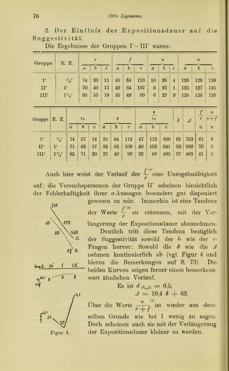 2. Der Einflufs der Expositionsdauer auf die Suggestivität. Die Ergebnisse der Gruppen I'— III' waren: Gruppe E. Z. r f u n a b c a b c ' a b c a b c I' V 74 39 11 45 64 113 10 26 4 129 129 128 IV V 70 40 17 49 64 107 6 23 i 125 127 125 UV IV 85 55 18 35 49 99 6 22 9 126 126 126 Gruppe E. Z. r» s s rs S J f r a u H-f « a b c a b c a b c 1' i/1 12 74 57 14 35 64 112 47 112 800 65 753 61 8 II' 1' 71 62 17 35 63 109 49 102 641 53 592 70 5 III' iv 85 71 20 27 49 99 32 69 495 37 463 41 5 f{n\ Auch hier weist der Verlauf der — eine Unregelmäfsigkeit auf; die Versuchspersonen der Gruppe II' scheinen hinsichtlich der Fehlerhaftigkeit ihrer a-Aussagen besonders gut disponiert gewesen zu sein. Immerhin ist eine Tendenz f (a) der Werte — zu erkennen, mit der ^ er- r Qängerung der Expositionsdauer abzunehmen. Deutlich tritt diese Tendenz bezüglich der Suggestivität sowohl der b- wie der c- Fragen hervor: Sowohl die ö wie die J nehmen kontinuierlich ab (vgl. Figur 4 und hierzu die Bemerkungen auf S. 73). Die beiden Kurven zeigen ferner einen bemerkens- wert ähnlichen Verlauf. Es ist d = 0,5, j = 10,4 ö + 63. u (al tnr-C- y* 1 r/z Über die Werte r + f ist wieder aus dem- selben Grunde wie bei 1 wenig zu sagen. Doch scheinen auch sie mit der Verlängerung der Expositionsdauer kleiner zu werden.