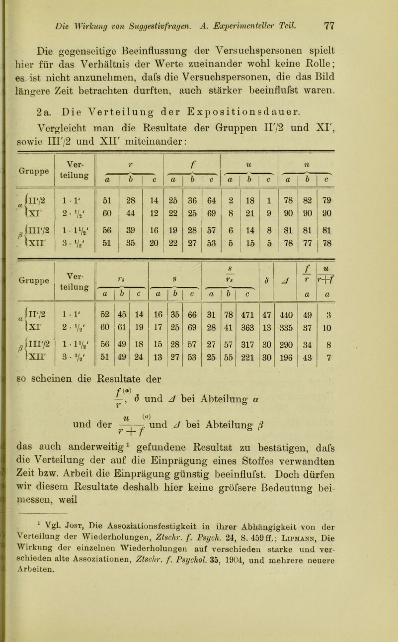 Die gegenseitige Beeinflussung der Versuchspersonen spielt liier für das Verhältnis der Werte zueinander wohl keine Rolle; es ist nicht anzunehmen, dafs die Versuchspersonen, die das Bild längere Zeit betrachten durften, auch stärker beeinflufst waren. 2a. Die Verteilung der Expositionsdauer. Vergleicht man die Resultate der Gruppen II'/2 und XI', sowie Iir/2 und XII' miteinander: Gruppe Ver- teilung r \ f u n a b c a h c a b c a b c JlV/2 1 -r 51 28 14 25 36 64 2 18 1 78 82 79 Ixr 2 • Va‘ 60 44 12 22 25 69 8 21 9 90 90 90 JmV2 ii1/*' 56 39 16 19 28 57 6 14 8 81 81 81 Ixir 3 • V 51 35 20 22 27 53 5 15 5 78 77 78 Gruppe Ver- teilung Vs s s rs 8 f_ r a u r+f a a b c a b c a b c (lI72 1 - V 52 45 14 16 35 66 31 78 471 47 440 49 3 Ixr 2 • 7,' 60 61 19 17 25 69 28 41 363 13 335 37 10 jnr/2 1 • 17*' : 56 49 18 15 28 57 27 57 317 30 290 34 8 Ixir 3 • 7,* 51 49 24 13 27 53 25 55 221 30 196 43 7 so scheinen die Resultate der /c«) —, ö und J bei Abteilung a u (a) und der r ^ unc^ ^ bei Abteilung ß das auch anderweitig1 gefundene Resultat zu bestätigen, dafs die Verteilung der auf die Einprägung eines Stoffes verwandten Zeit bzw. Arbeit die Einprägung günstig beeinflufst. Doch dürfen wir diesem Resultate deshalb hier keine grofsere Bedeutung bei- messen, weil 1 Vgl. Jost, Die Assoziationsfestigkeit in ihrer Abhängigkeit von der Verteilung der Wiederholungen, Ztschr. f. Psych. 24, S. 459ff.; Lipmann, Die Wirkung der einzelnen Wiederholungen auf verschieden starke und ver- schieden alte Assoziationen, Ztschr. f. Psychol. 35, 1904, und mehrere neuere Arbeiten.