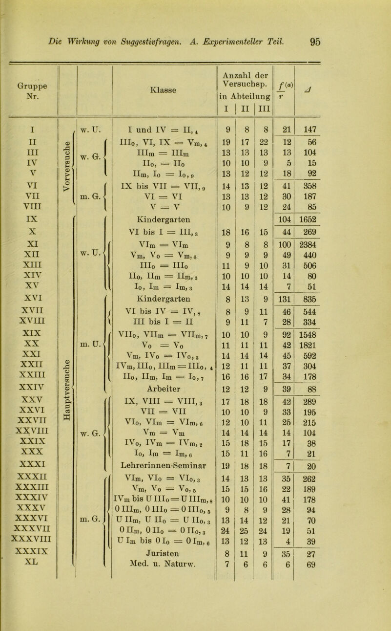 Gruppe Nr. Klasse Anzahl Versuct in Abtei 1 11 der isp. Lung III /» r J i I w. U. I und IV = II, 4 9 8 8 21 147 II © ' IIIo, VI, IX = Vm, 4 19 17 22 12 56 III ü w G - Illm = IHra 13 13 13 13 104 IV CD *■> YV • V_A • Ho, = Ho 10 10 9 5 15 V © > Um, Io = Io,o 13 12 12 18 92 VI o > f IX bis VII = VII, 9 14 13 12 41 358 VII m. G. < VI = VI 13 13 12 30 187 VIII 1 V = V 10 9 12 24 85 IX Kindergarten 104 1652 X VI bis I = III, 3 18 16 15 44 269 XI VIm = VIm 9 8 8 100 2384 XII w. U. Vm, Vo = Vm, 6 9 9 9 49 440 XIII IIIo = IIIo 11 9 10 31 506 XIV Ho, Um = Um, 3 10 10 10 14 80 XV . Io, Im = Im, 3 14 14 14 7 51 XVI Kindergarten 8 13 9,i 131 835 XVII ( VI bis IV = IV, 8 8 9 11 46 544 XVIII V III bis I = II 9 11 7 28 334 XIX VIIo, Vilm = VIIm,7 10 10 9 92 1548 XX m. U. < Vo = Vo 11 11 11 42 1821 XXI < Vm, IVo = IV0,3 14 14 14 45 592 XXII <x> IVm, IIIo, IHm = IIIo, 4 12 11 11 37 304 XXIII § CO Ho, Um, Im = Io, 7 16 16 17 34 178 XXIV (-> © Arbeiter 12 12 9 39 88 XXV 1 Pi ’ IX, VIII = VIII, 3 17 18 18 42 289 XXVI p c3 VII = VII 10 10 9 33 195 XXVII Ph VIo, VIm - VIm, 0 12 10 11 25 215 XXVIII w. G. < Vm = Vm 14 14 14 14 104 XXIX IVo, IVm = IVm, 2 15 18 15 17 38 XXX Io, Im — Im, c 15 11 16 7 21 XXXI V Lehrerinnen-Seminar 19 18 18 7 20 XXXII VIm, VIo = VIo, 3 14 13 13 35 262 XXXIII Vm, Vo = Vo, 5 15 15 16 22 189 XXXIV IVm bis U IIIo = U IIIm, s 10 10 10 41 178 XXXV < 0 IIIm, 0 IIIo = 0 IIIo, 5 9 8 9 28 94 XXXVI m. G. U Ilm, U II0 = U IIo, 3 13 14 12 21 70 XXXVII 0 Ilm, 0 II0 = 0 IIo, 3 24 25 24 19 51 XXXVIII U Im bis 010 = 0 Im, 6 13 12 13 4 39 XXXIX Juristen 8 11 9 35 27 XL I Med. u. Naturw. 7 6 6 6 69