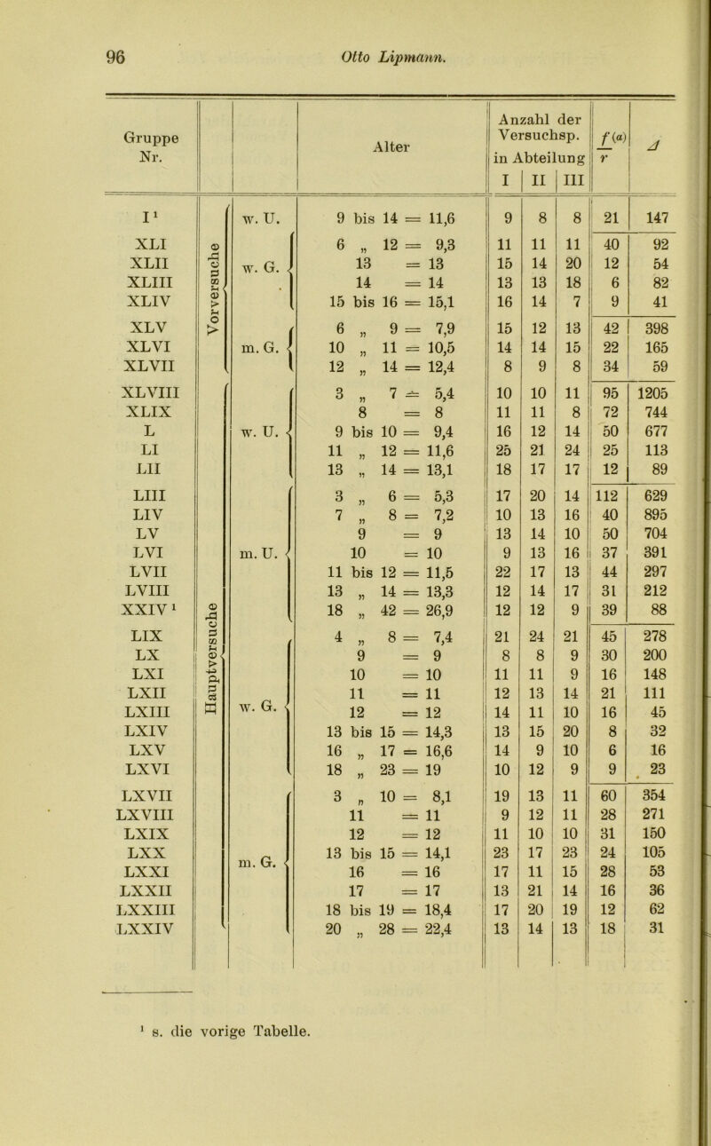 Gruppe Nr. Alter i An Ve inA I zahl rsucl ibtei] II der isp. ung III /'(«) r 4 I1 w. U. 9 bis 14 = 11,6 9 8 8 ( 21 147 XLI a> 6 12 = 9,3 11 11 11 40 92 XLII A o w. G. J 13 = 13 15 14 20 12 54 XLIII GO Sh 14 = 14 13 13 18 6 82 XLIV <D > 15 bis 16 = 15,1 16 14 7 9 41 XLV o > ( 6 » 9 = 7,9 15 12 13 42 1 398 XL VI m.G. { 10 55 11 = 10,5 14 14 15 22 165 XLVII 1 12 55 14 = 12,4 8 9 8 34 59 XLVIII 3 55 7 ä 5,4 10 10 11 95 1205 XLIX 8 = 8 11 11 8 72 744 L w. U. 9 bis 10 = 9,4 16 12 14 50 677 LI 11 55 12 = 11,6 25 21 24 25 113 LII 13 55 14 = 13,1 18 17 17 12 89 LIII 3 55 6 = 5,3 17 20 14 112 629 LIV 7 55 8 = 7,2 10 13 16 40 895 LV 9 = 9 13 14 10 50 704 LVI m. U. < 10 = 10 9 13 16 37 391 LVII 11 bis 12 = 11,5 22 17 13 44 297 LVIII 13 55 14 = 13,3 12 14 17 31 212 XXIV 1 <x> rd 18 55 42 = 26,9 12 12 9 39 88 LIX C3 OQ 4 » 8 = 7,4 21 24 21 45 278 LX fl O t> 9 = 9 8 8 9 30 200 LXI 10 = 10 11 11 9 16 148 LXII s 11 = 11 12 13 14 21 111 LXIII tu w. G. < 12 = 12 14 11 10 16 45 LXIV 13 bis 15 = 14,3 13 15 20 8 32 LXV 16 n 17 = 16,6 14 9 10 6 16 LXVI 18 55 23 = 19 10 12 9 9 23 • LXVII 3 n 10 = 8,1 19 13 11 60 354 LXVIII 11 = 11 9 12 11 28 271 LXIX 12 = 12 11 10 10 31 150 LXX 13 bis 15 = 14,1 23 17 1 23 24 105 LXXI m. G. < 16 = 16 17 11 15 28 53 LXXII 17 = 17 13 21 14 16 36 LXXIII 18 bis 19 = 18,4 17 20 | 19 12 62 LXXIV 20 » 28 = 22,4 13 14 13 18 - 31 1 s. die vorige Tabelle.