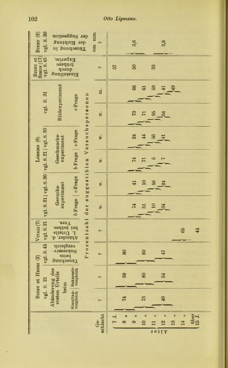 SS co uoi^seSSng 10p | h ® Sun^qoT^j J9p o. S ’S ui Sunqosirgx § zo co CO (M ‘miiadxa; g g o ^ qoanp cq| k Sunna^suia D- O CO •o io co S. 31 ieriment rage i e n in. CO rH Ot> r-H CO CO iO ^ ^ •JHi ^ ^ ° öß ® a, * 2 S £ pÜ ® ft CD CO i”H iO ^ t> ß- 05 U0 EN (6) vgl. S. 30 macks- iment c-Frage ersuchi w. CO tH cm ^ >o ~r ® H 'S 53 (D g <* S ft & Sr/3 ® M 03 • 1-3 rh ® * « p: bfl • ^ r&- t—1 iO o> t> I> , \ vgl. S.30 lchs- iment c-Frage [ gges ti w. 1—I O co ^ ^ rH ifl CM vgl. S.211 Geri exper fr-Frage der s n w. rH O ß- lO rH CO 8 53 ‘SJaA M j3 ^ •soq^s'g pq ^ £ n siio^n 'x ^ £ g? -p ■japniiqy ö UO CO ^ ^ qoi0iSj0A « qq -Aissezqng £ ST -4 niieq ^ ^ Siraqosnnx o o o co co Tt , , X s t et Henb S. 21 ■ung des Urteils im Sukzessiv- vergleich ? o> o -rt< 00 00 io / s Bine1 Vgl. Abändei ersten be Simultan- vergleich ? ^ CO 00 t> r- Ge- schlecht l—j K K - - K R ^ © 1—} Xi I>C0050t—ICMCO^t U0 rH rH rH rH tH rH .i 0 H Y