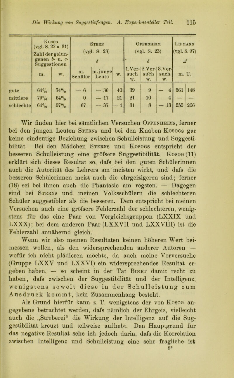 Kosog (vgl. S. 22 u. 31) Stern Oppenheim Lipmann Zahl der gelun- (vgl. S. 23) (vgl. S. 23) (vgl. s. 97) genen b- u. c- 3 - 3 zl Suggestionen l.Ver- 2.Ver- 3. Ver- m. w. m. Schüler m. junge Leute w. such such such m. U. w. w. w. gute 64% 74% — 6 — 36 40 39 9 — 4 561 148 mittlere 70o/o 64% 0 — 17 21 21 10 4 — — schlechte 64% 57% 67 — 37 — 4 31 8 — 13 955 206 Wir finden hier bei sämtlichen Versuchen Oppenheims, ferner bei den jungen Leuten Sterns und bei den Knaben Kosogs gar keine eindeutige Beziehung zwischen Schulleistung und Suggesti- bilität. Bei den Mädchen Sterns und Kosogs entspricht der besseren Schulleistung eine gröfsere Suggestibilität. Kosog (11) erklärt sich dieses Resultat so, dafs bei den guten Schülerinnen auch die Autorität des Lehrers am meisten wirkt, und dafs die besseren Schülerinnen meist auch die ehrgeizigeren sind; ferner (18) sei bei ihnen auch die Phantasie am regsten. — Dagegen sind bei Sterns und meinen Volksschülern die schlechteren Schüler suggestibler als die besseren. Dem entspricht bei meinen Versuchen auch eine gröfsere Fehlerzahl der schlechteren, wenig- stens für das eine Paar von Vergleichsgruppen (LXXIX und LXXX); bei dem anderen Paar (LXXVII und LXXVIII) ist die Fehlerzahl annähernd gleich. Wenn wir also meinen Resultaten keinen höheren Wert bei- messen wollen, als den widersprechenden anderer Autoren — wofür ich nicht plädieren möchte, da auch meine Vorversuche (Gruppe LXXV und LXXVI) ein widersprechendes Resultat er- geben haben, — so scheint in der Tat Binet damit recht zu haben, dafs zwischen der Suggestibilität und der Intelligenz, wenigstens soweit diese in der Schulleistung zum Ausdruck kommt, kein Zusammenhang besteht. Als Grund hierfür kann z. T. wenigstens der von Kosog an- gegebene betrachtet werden, dafs nämlich der Ehrgeiz, vielleicht auch die „Streberei“ die Wirkung der Intelligenz auf die Sug- gestibilität kreuzt und teilweise auf hebt. Den Hauptgrund für das negative Resultat sehe ich jedoch darin, dafs die Korrelation .zwischen Intelligenz und Schulleistung eine sehr fragliche ist 8*