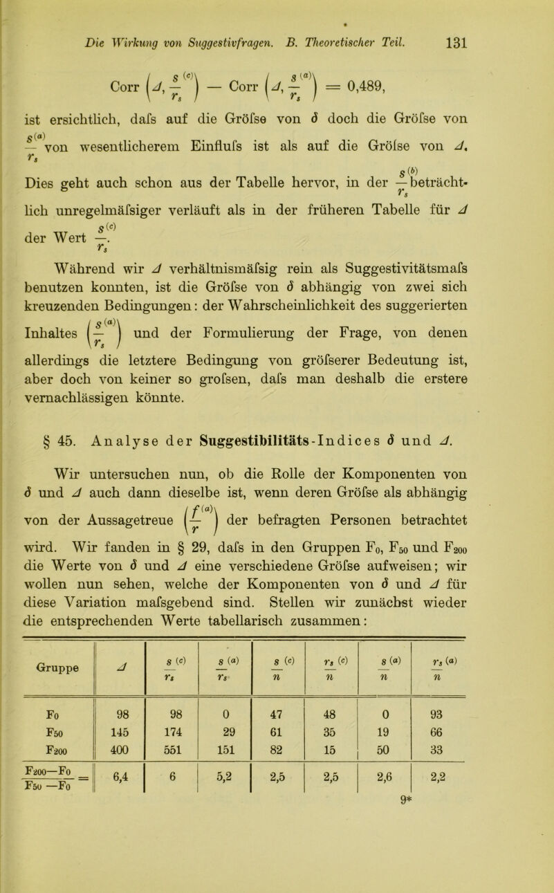 C°K”) COIT 0,489, ist ersichtlich, dafs auf die Gröfse von ö doch die Gröfse von g(a) — von wesentlicherem Einflufs ist als auf die Grölse von dt rs s(f>) Dies geht auch schon aus der Tabelle hervor, in der — betracht- lieh unregelmäfsiger verläuft als in der früheren Tabelle für d s(c) der Wert —. r» Während wir d verhältnismäfsig rein als Suggestivitätsmafs benutzen konnten, ist die Gröfse von ö abhängig von zwei sich kreuzenden Bedingungen: der Wahrscheinlichkeit des suggerierten Inhaltes und der Formulierung der Frage, von denen allerdings die letztere Bedingung von gröfserer Bedeutung ist, aber doch von keiner so grofsen, dafs man deshalb die erstere vernachlässigen könnte. §45. Analyse der Suggestibilitäts -1 n d i c e s ö und d. Wir untersuchen nun, ob die Rolle der Komponenten von 6 und d auch dann dieselbe ist, wenn deren Gröfse als abhängig / f(a)\ von der Aussagetreue ^ I der befragten Personen betrachtet wird. Wir fanden in § 29, dafs in den Gruppen F0, F50 und F2oo die Werte von d und d eine verschiedene Gröfse auf weisen; wir wollen nun sehen, welche der Komponenten von ö und d für diese Variation mafsgebend sind. Stellen wir zunächst wieder die entsprechenden Werte tabellarisch zusammen: Gruppe d s (c) rt s («) rs s (c) n rs (c) n 8 0) n rs (<*) n Fo 98 98 0 47 48 0 93 F50 145 174 29 61 35 19 66 F200 400 551 151 82 15 50 33 F200—Fo F50 —Fo 6,4 6 5,2 2,5 2,5 2,6 2,2 9*