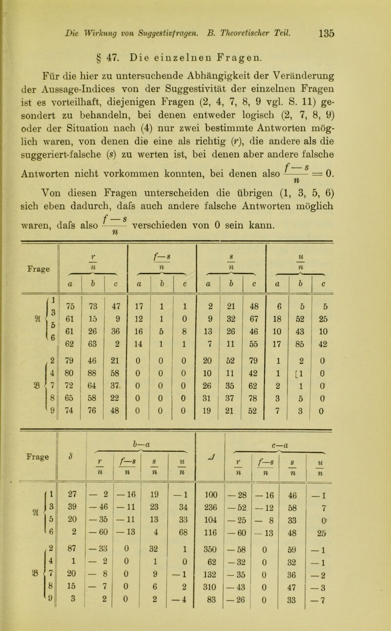 § 47. Die einzelnen Fragen. Für die hier zu untersuchende Abhängigkeit der Veränderung der Aussage-Indices von der Suggestivität der einzelnen Fragen ist es vorteilhaft, diejenigen Fragen (2, 4, 7, 8, 9 vgl. S. 11) ge- sondert zu behandeln, bei denen entweder logisch (2, 7, 8, 9) oder der Situation nach (4) nur zwei bestimmte Antworten mög- lich waren, von denen die eine als richtig (r), die andere als die suggeriert-falsche (s) zu werten ist, bei denen aber andere falsche -f § Antworten nicht Vorkommen konnten, bei denen also = 0. n Von diesen Fragen unterscheiden die übrigen (1, 3, 5, 6) sich eben dadurch, dafs auch andere falsche Antworten möglich waren, dafs also f — s n verschieden von 0 sein kann. r f—s s u Frage n n n n a b c a h c a h c a h c i; 75 l 73 47 17 1 i i 2 21 48 6 5 5 31 61 15 9 12 1 0 9 32 67 18 52 25 0 61 26 36 16 5 8 13 26 46 10 43 10 b 62 63 2 14 1 1 7 11 55 17 85 42 2 79 46 21 0 0 0 20 52 79 1 2 0 4 80 88 58 0 0 0 10 11 42 1 [1 0 33 7 72 64 37 0 0 0 26 35 62 2 1 O 8 65 58 22 0 0 0 31 37 78 3 5 0 9 i 74 76 48 0 0 0 19 21 52 7 3 | 0 Frage b—a J c- -a 8 r n f-S n s n u n r n f—s n s n u n 1 27 — 2 [ ~ 16 1 19 — 1 100 — 28 — 16 46 — 1 or • 3 39 — 46 — 11 23 34 236 — 52 — 12 58 1 5 20 — 35 — 11 13 33 104 — 25 — 8 33 Ü 6 2 — 60 — 13 4 68 116 — 60 -13 48 25 2 87 — 33 o 32 1 350 -58 0 59 — 1 4 1 — 2 0 1 0 62 -32 0 32 — 1 33 ■ 7 20 — 8 0 9 — 1 132 -35 0 36 — 2 8 15 — 7 0 6 2 310 — 43 0 47 — 3 9 3 2 0 2 — 4 83 — 26 1 0 33 — 7