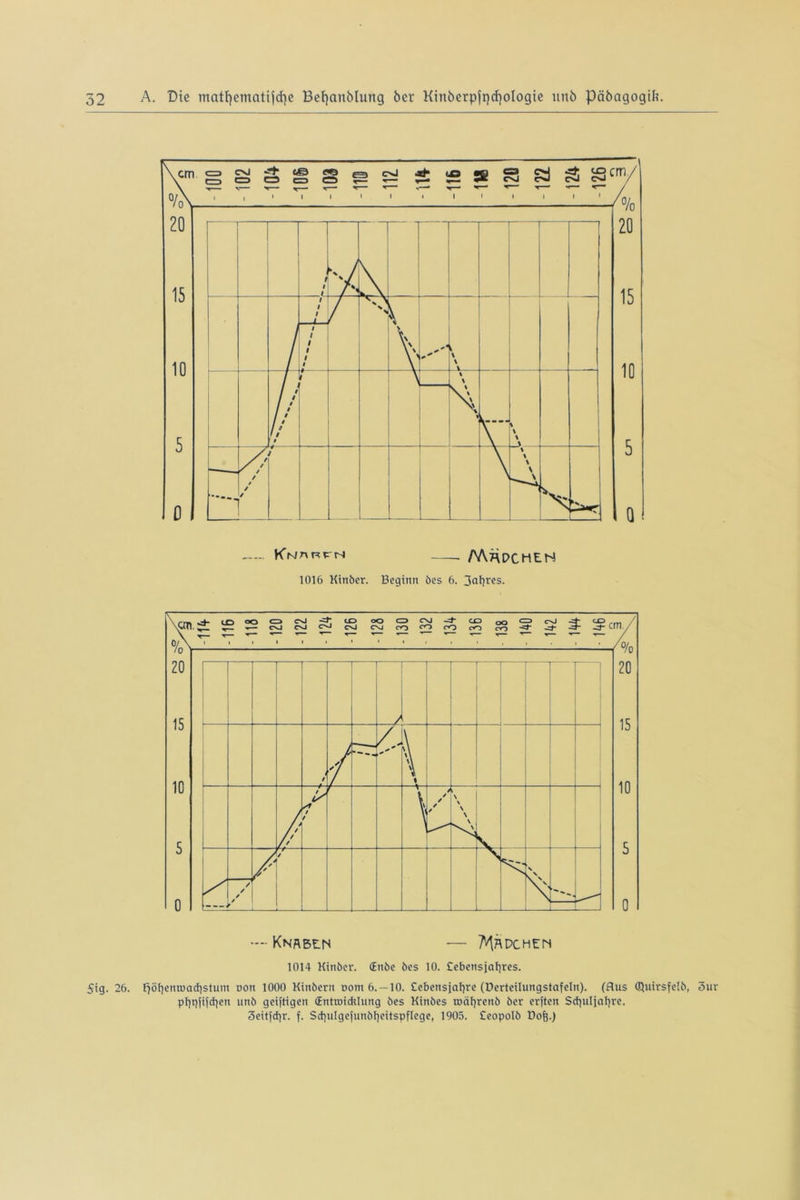 ----- KVjarp-m - MRPCHEH 1016 Kinöer. Beginn öes 6. 3al)res. —• KNftBEIS ?^RDCHEM 1014 Kinöer. (Enöe öes 10. £ebensjal}res. 5ig. 26. £}öl)ettroad)stum oon 1000 Kinöern nom 6. —10. £ebensjaf)re (Derteilungstafeln). (flus (Ruirsfelö, 3ur pfyqjifdjen unö geiftigen (Entroicblung öes Kinöes tDäfyrenö öer erften Scf)uljaf)re. 3eitfd]r. f. Scfinlgefunöf)eitspf[ege, 1905. Ceopolö Doft.)