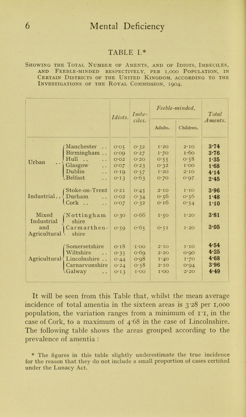 TABLE I.* Showing the Total Number of Aments, and of Idiots, Imbeciles, and Feeble-minded respectively, per 1,000 Population, in Certain Districts of the United Kingdom, according to the Investigations of the Royal Commission, 1904. Feeble-minded. Idiots. Imbe- Total cites. Adults. Children. Aments. Manchester . . 0-05 0-32 1-20 2- IO 3-74 Birmingham . . 0-09 0-27 1-70 i-6o 3*76 Urban Hull Glasgow 0-02 0-07 0-20 0-23 0 0 OJ On to On 0-58 POO 1*35 1-68 Dublin 0-19 0-57 1-20 O >—1 414 v Belfast 0-13 0-63 0 6 0-97 2-45 Stoke-on-Trent 0-21 0-45 2-10 i-10 3*96 Industrial.. - Durham 0-02 o-34 0-56 0-56 1-48 ^Cork . . 0-07 0-32 0-16 0-54 ITO Mixed 'Nottingham 0-30 o-66 1-50 1-20 3-81 Industrial shire and Carmarthen- 0-59 0-65 0-51 1-20 3*05 Agricultural c shire ( Somersetshire o-18 1-00 2-10 ITO 4*54 Wiltshire o-35 0-69 2-20 0-90 4-25 Agricultural- Lincolnshire . . 0-44 0-98 1-40 1-70 4-68 Carnarvonshire 0-24 0-58 2-10 o*94 3-96 l Galway 0-13 1*00 POO 2*20 4*49 It will be seen from this Table that, whilst the mean average incidence of total amentia in the sixteen areas is 3-28 per 1,000 population, the variation ranges from a minimum of it, in the case of Cork, to a maximum of 4-68 in the case of Lincolnshire. The following table shows the areas grouped according to the prevalence of amentia : * The figures in this table slightly underestimate the true incidence for the reason that they do not include a small proportion of cases certified under the Lunacy Act.