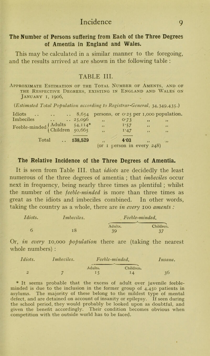 The Number of Persons suffering from Each of the Three Degrees of Amentia in England and Wales. This may be calculated in a similar manner to the foregoing, and the results arrived at are shown in the following table : TABLE III. Approximate Estimation of the Total Number of Aments, and of the Respective Degrees, existing in England and Wales on January i, 1906. {Estimated Total Population according to Registrar-General, 34,349,435.) Idiots .. .. .. 8,654 persons, or 0-25 per 1,000 population. Imbeciles 25,096 ,, 0-73 1 f Feeble-minded ^ 54.H4* .. i-57 i) (Children 50,665 .. i-47 ) > Total 138,529 403 (or 1 person in } f every 248) The Relative Incidence of the Three Degrees of Amentia. It is seen from Table III. that idiots are decidedly the least numerous of the three degrees of amentia ; that imbeciles occur next in frequency, being nearly three times as plentiful ; whilst the number of the feeble-minded is more than three times as great as the idiots and imbeciles combined. In other words, taking the country as a whole, there are in every 100 aments : Idiots. Imbeciles. Feeble-minded. A S 'N Adults. Children. 6 18 39 37 Or, in every 10,000 population there are (taking the nearest whole numbers) : Idiots. Imbeciles. Feeble-minded. Insane. Adults. Children. 2 7 15 14 36 * It seems probable that the excess of adult over juvenile feeble- minded is due to the inclusion in the former group of 4,450 patients in asylums. The majority of these belong to the mildest type of mental defect, and are detained on account of insanity or epilepsy. If seen during the school period, they would probably be looked upon as doubtful, and given the benefit accordingly. Their condition becomes obvious when competition with the outside world has to be faced.